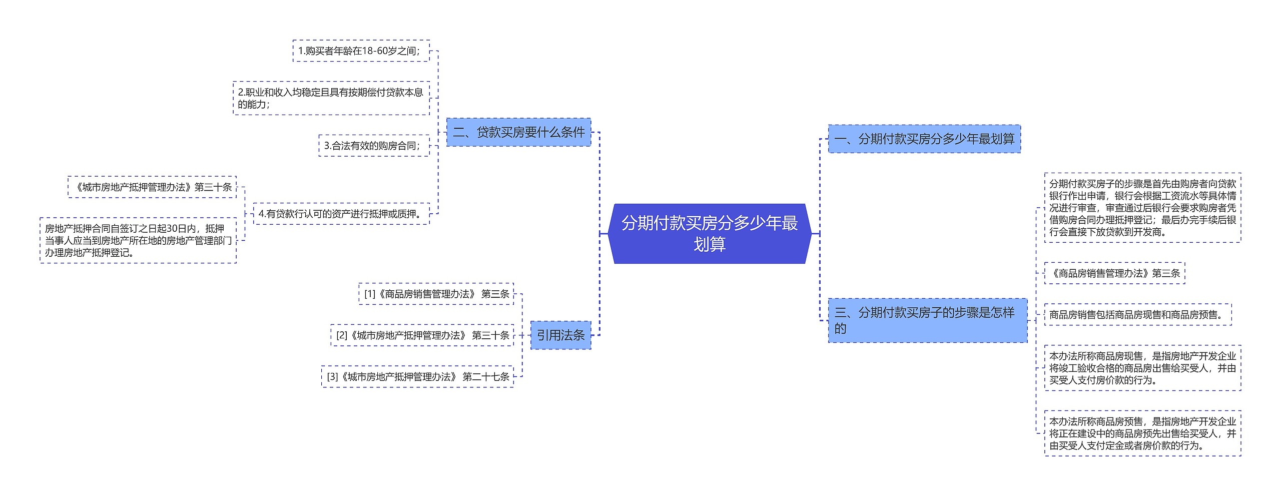 分期付款买房分多少年最划算思维导图