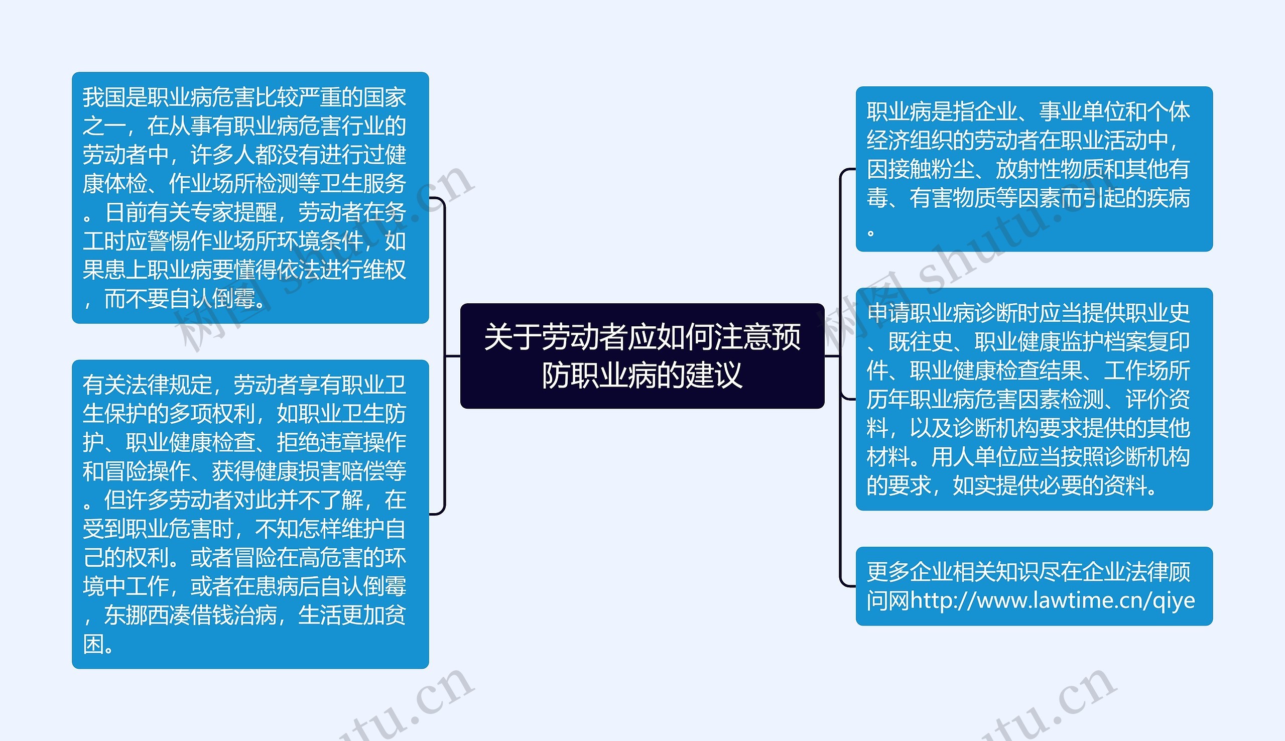 关于劳动者应如何注意预防职业病的建议思维导图