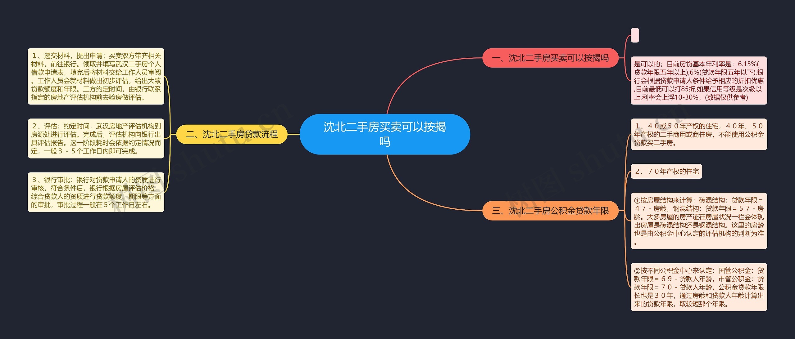 沈北二手房买卖可以按揭吗思维导图