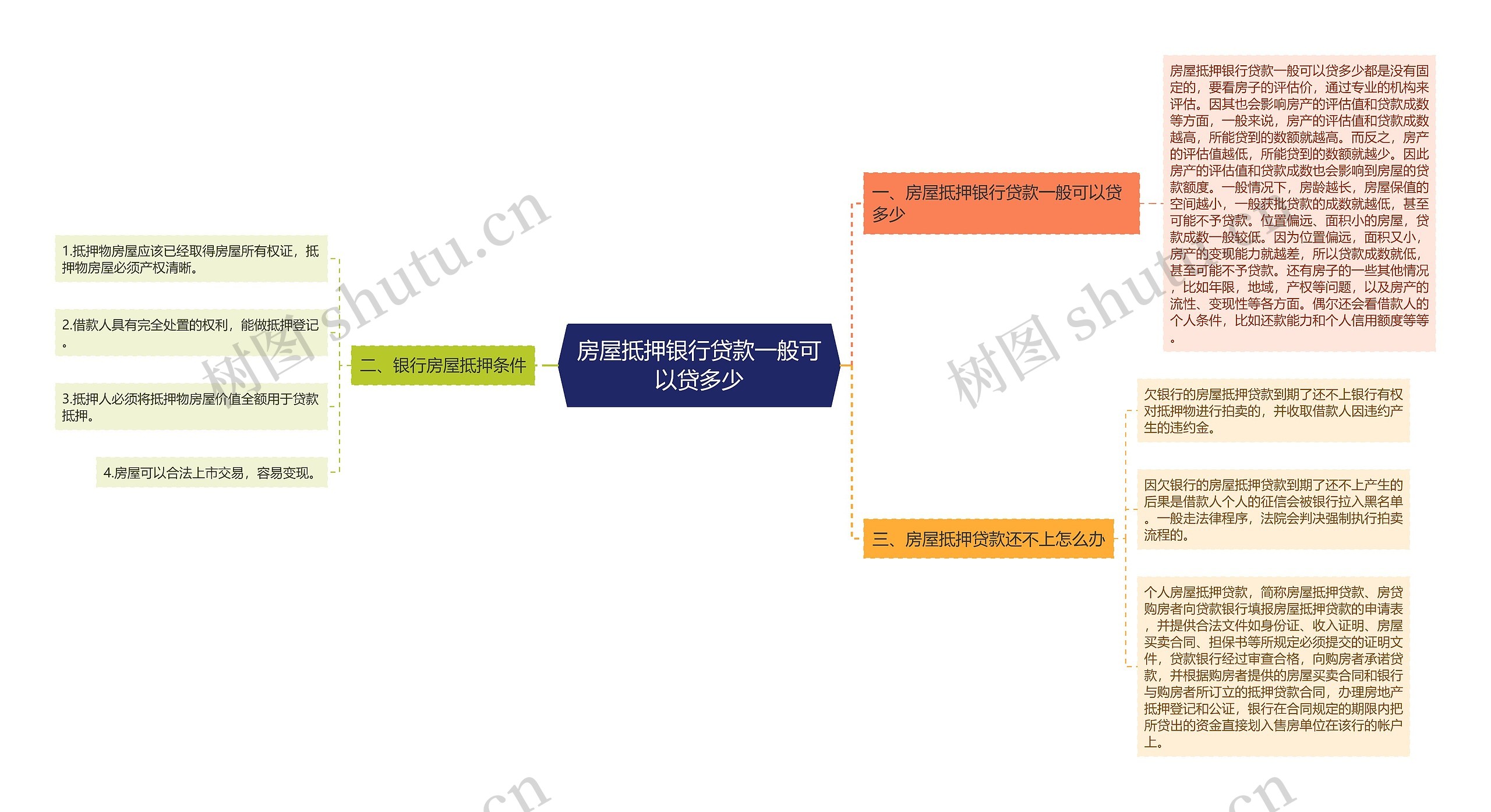 房屋抵押银行贷款一般可以贷多少思维导图