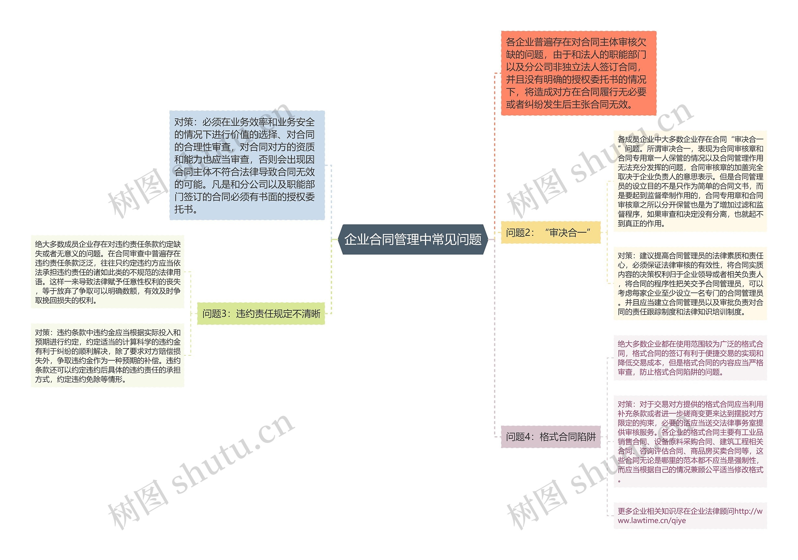 企业合同管理中常见问题思维导图