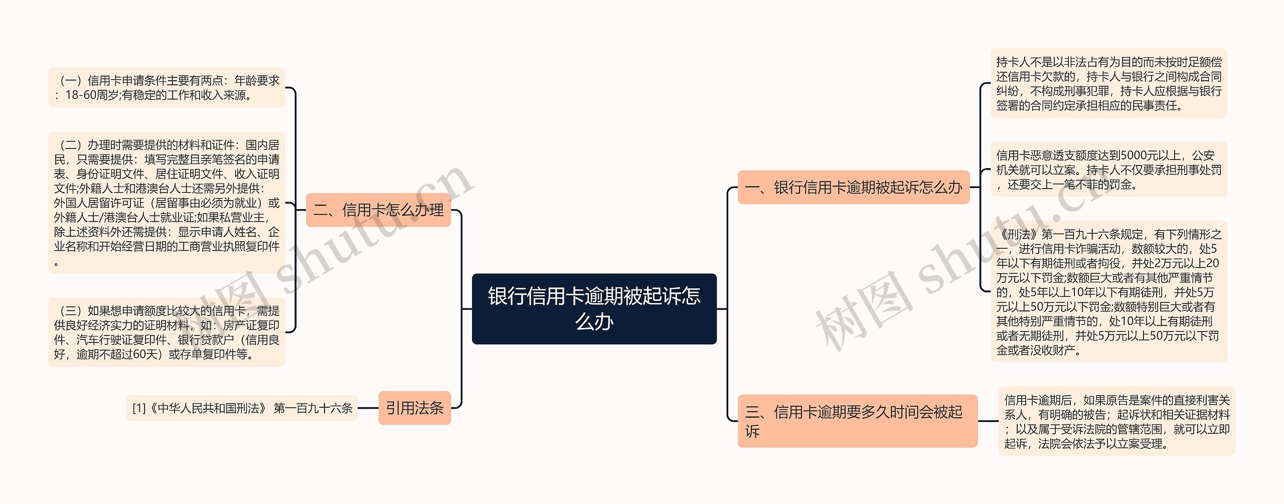 银行信用卡逾期被起诉怎么办思维导图