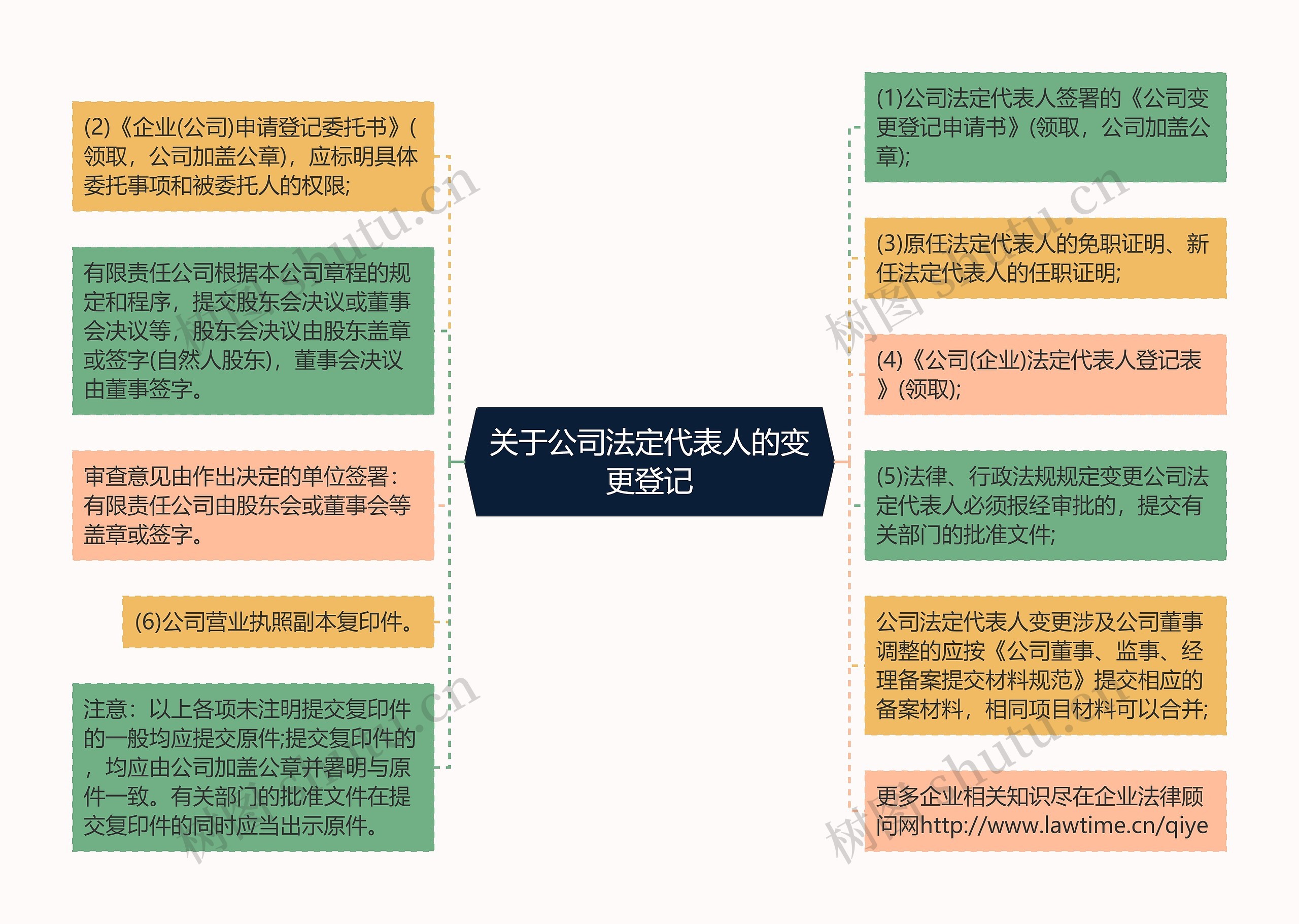 关于公司法定代表人的变更登记思维导图