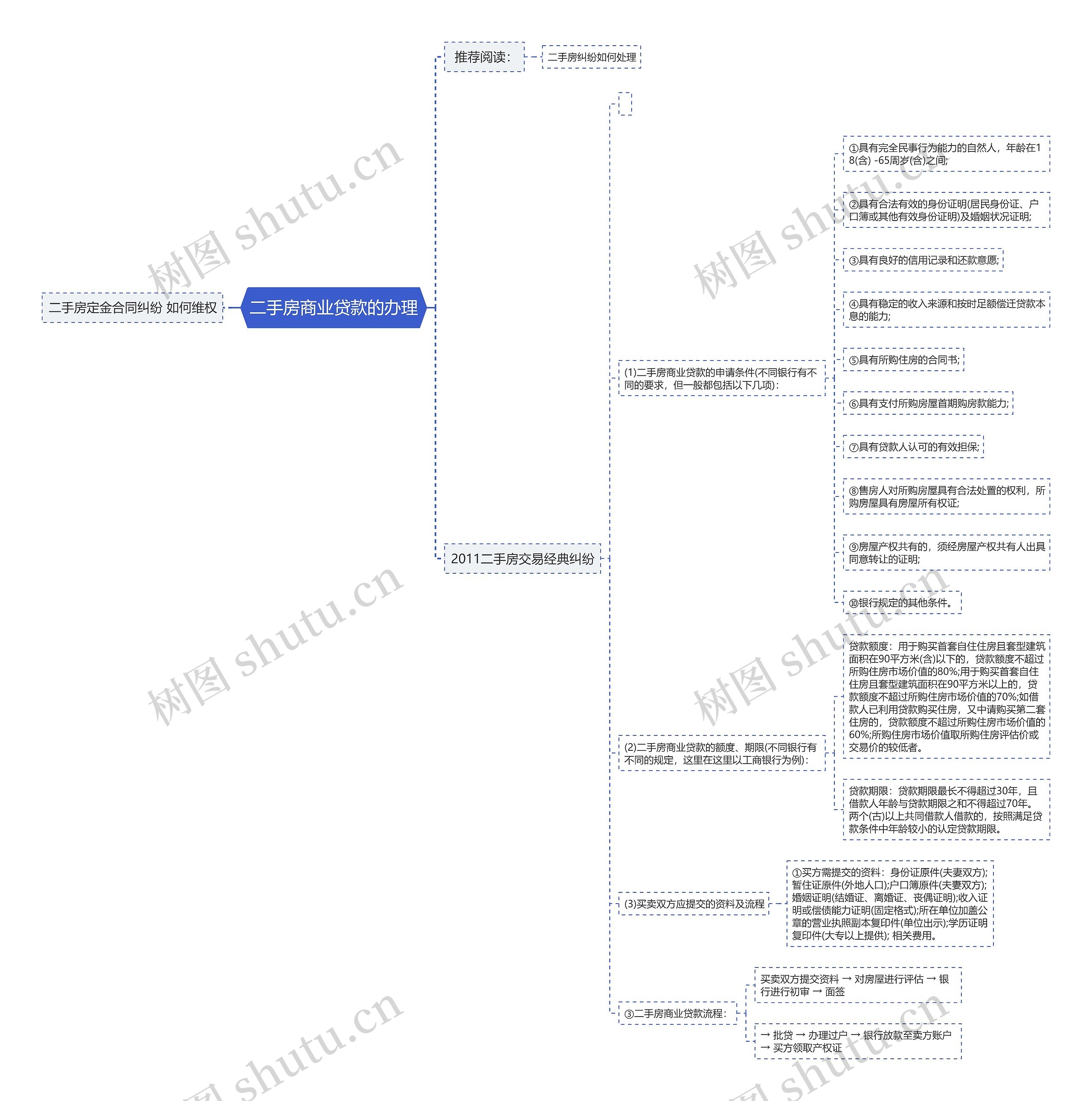 二手房商业贷款的办理 二手房商业贷款的办理