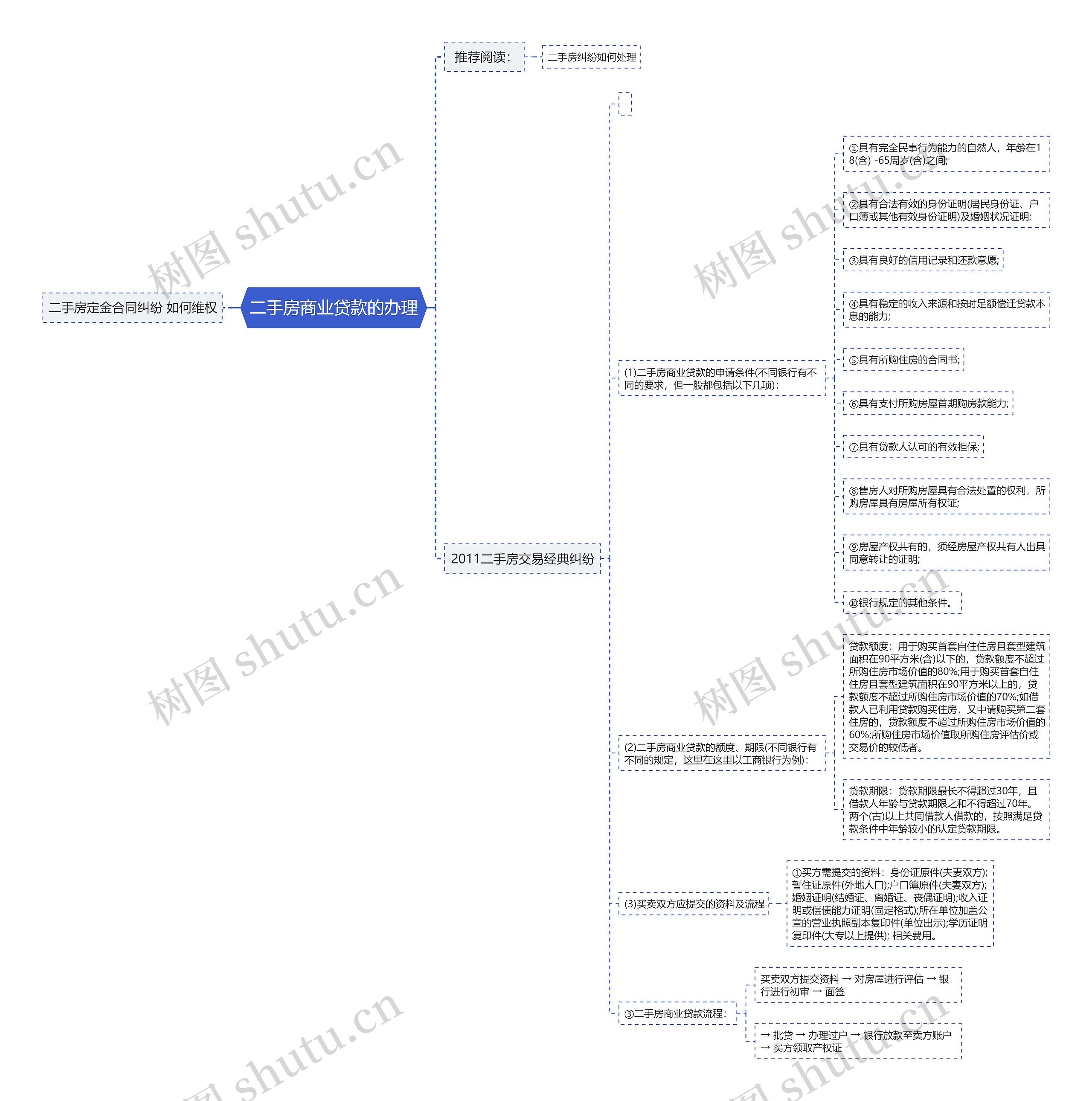 二手房商业贷款的办理思维导图