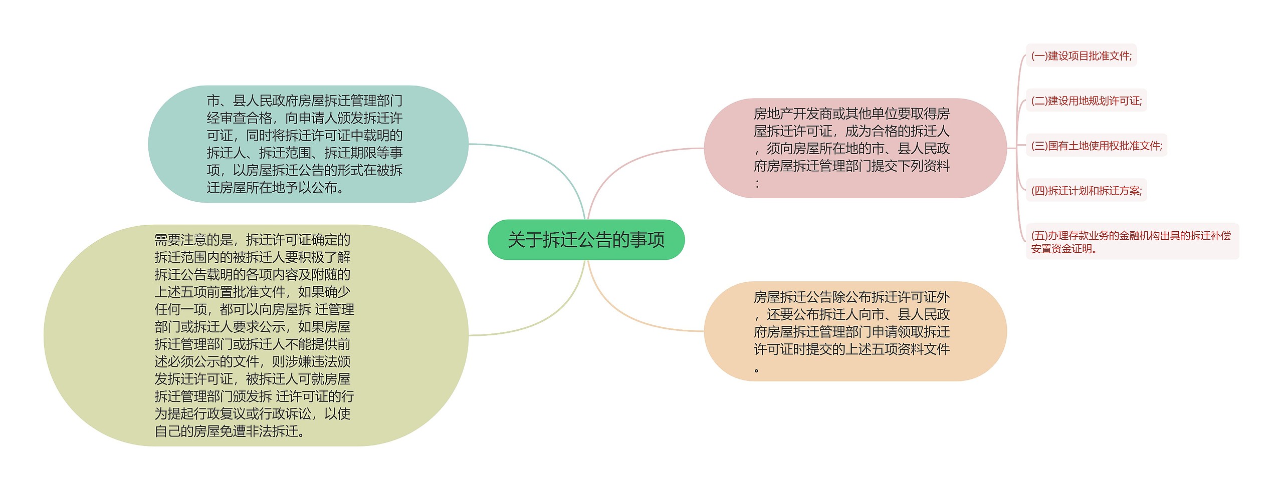 关于拆迁公告的事项思维导图