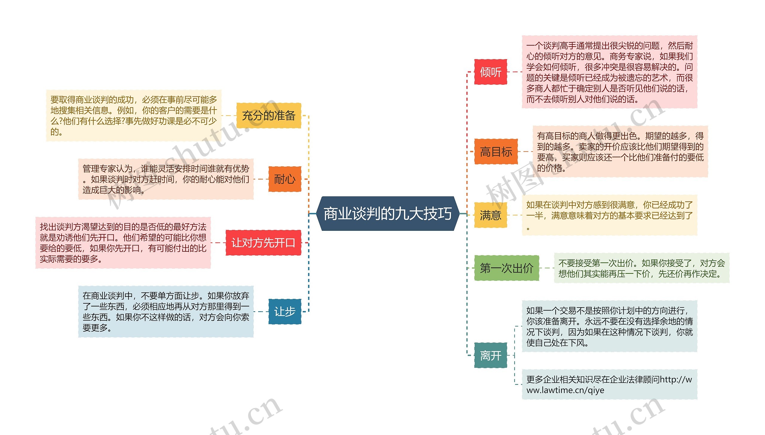 商业谈判的九大技巧