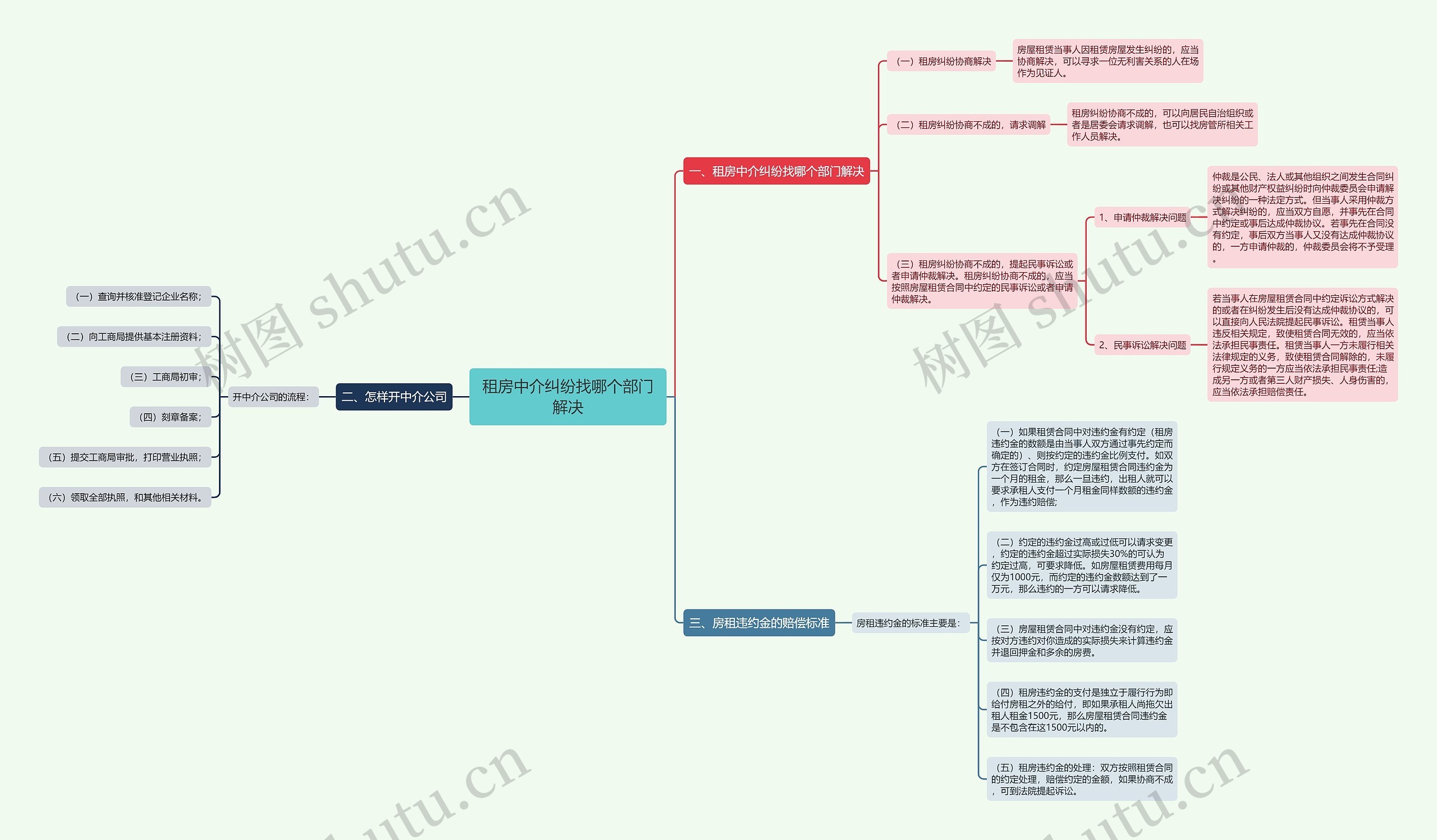 租房中介纠纷找哪个部门解决思维导图