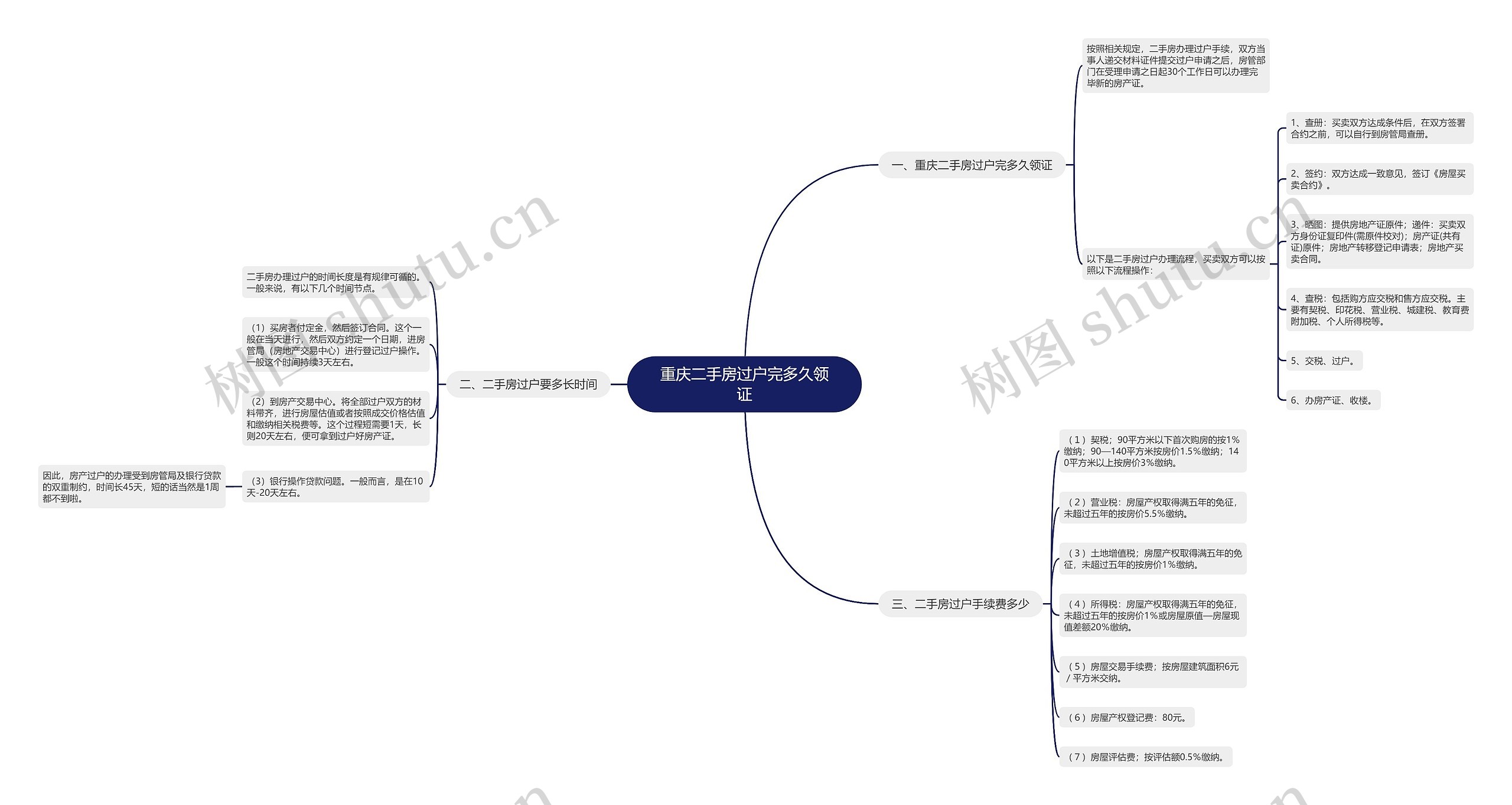 重庆二手房过户完多久领证思维导图
