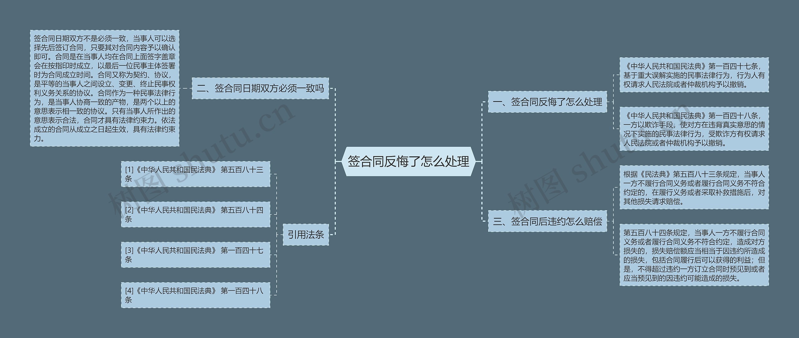 签合同反悔了怎么处理思维导图