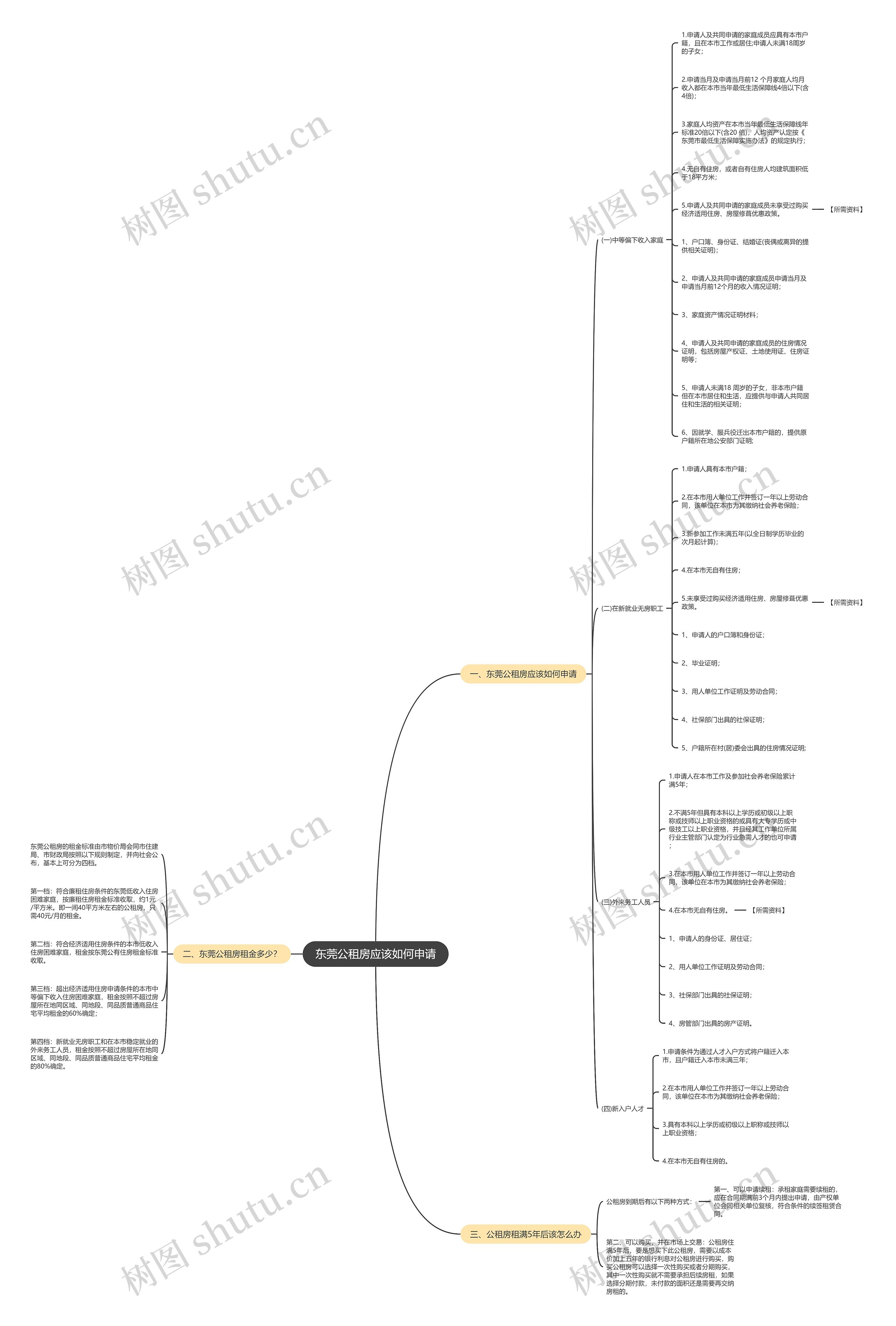东莞公租房应该如何申请思维导图