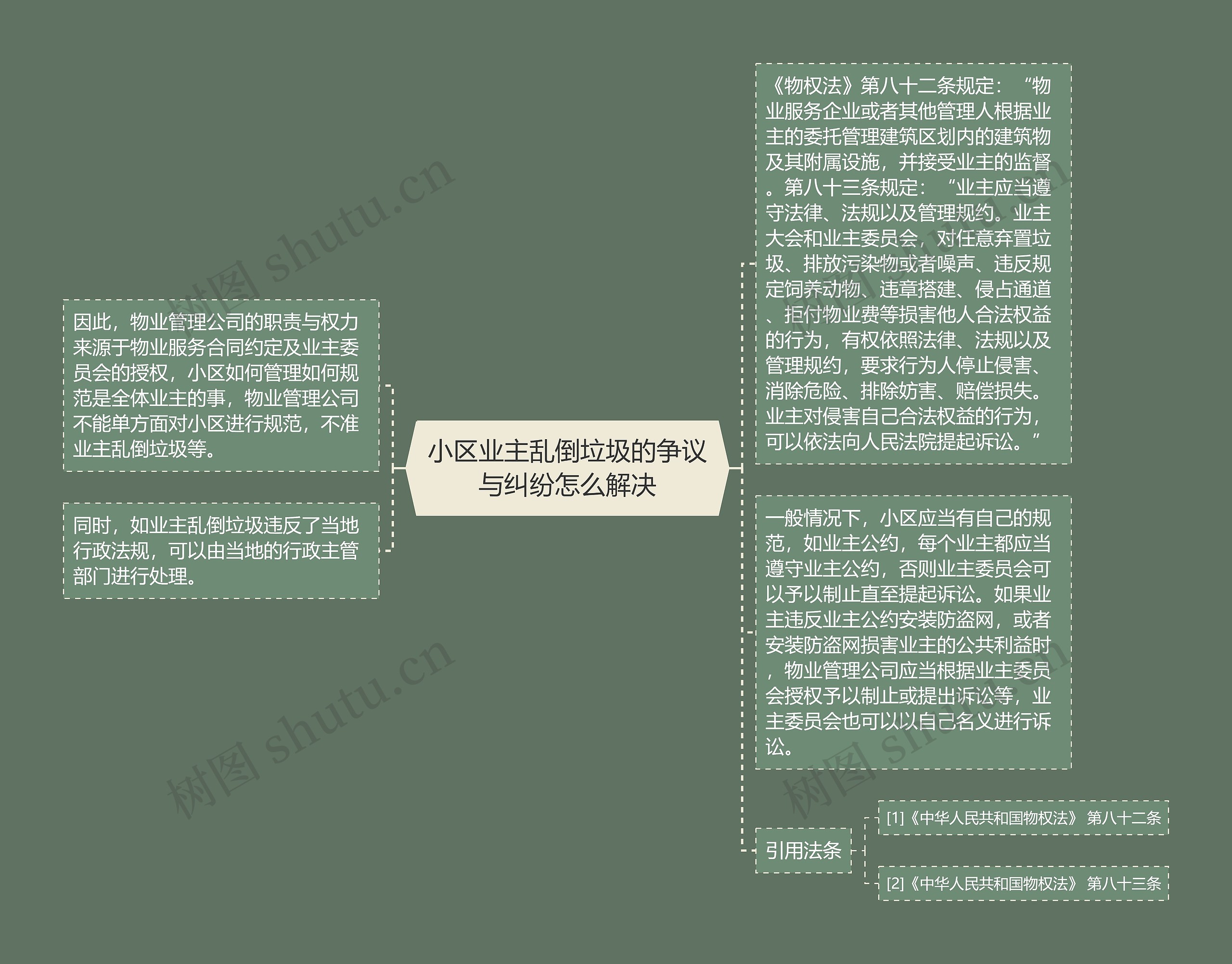 小区业主乱倒垃圾的争议与纠纷怎么解决思维导图