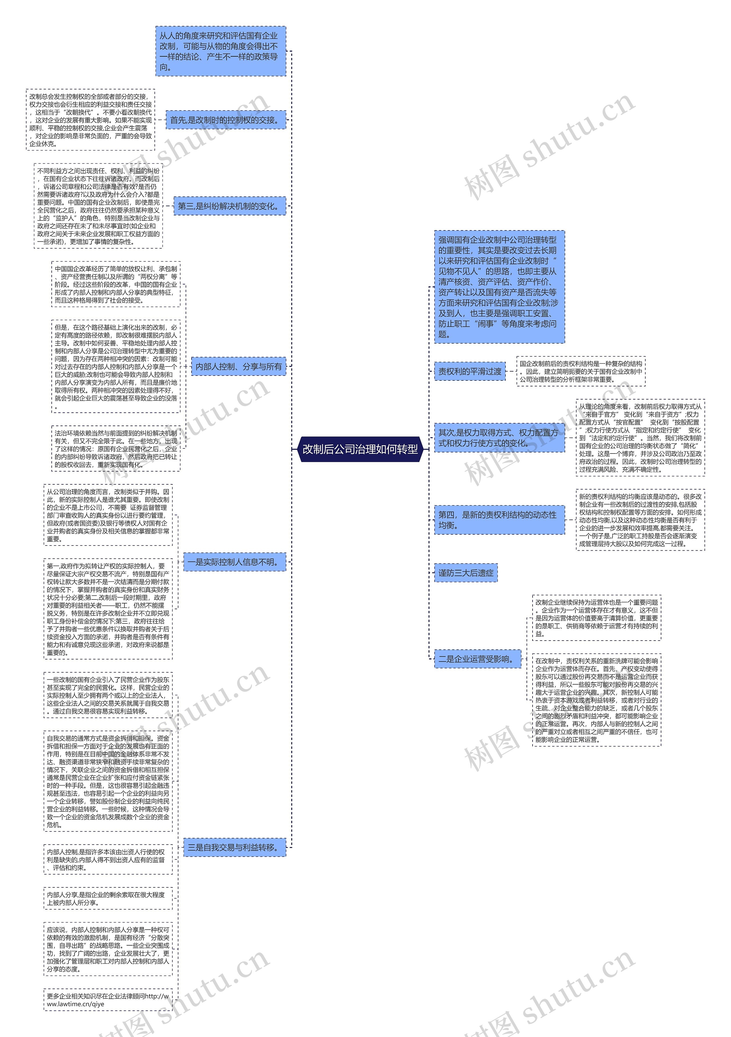 改制后公司治理如何转型思维导图
