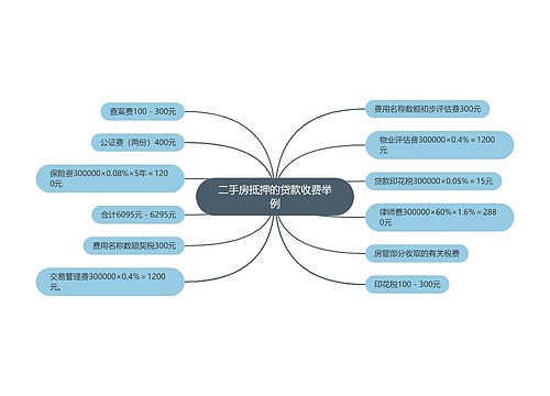 二手房抵押的贷款收费举例