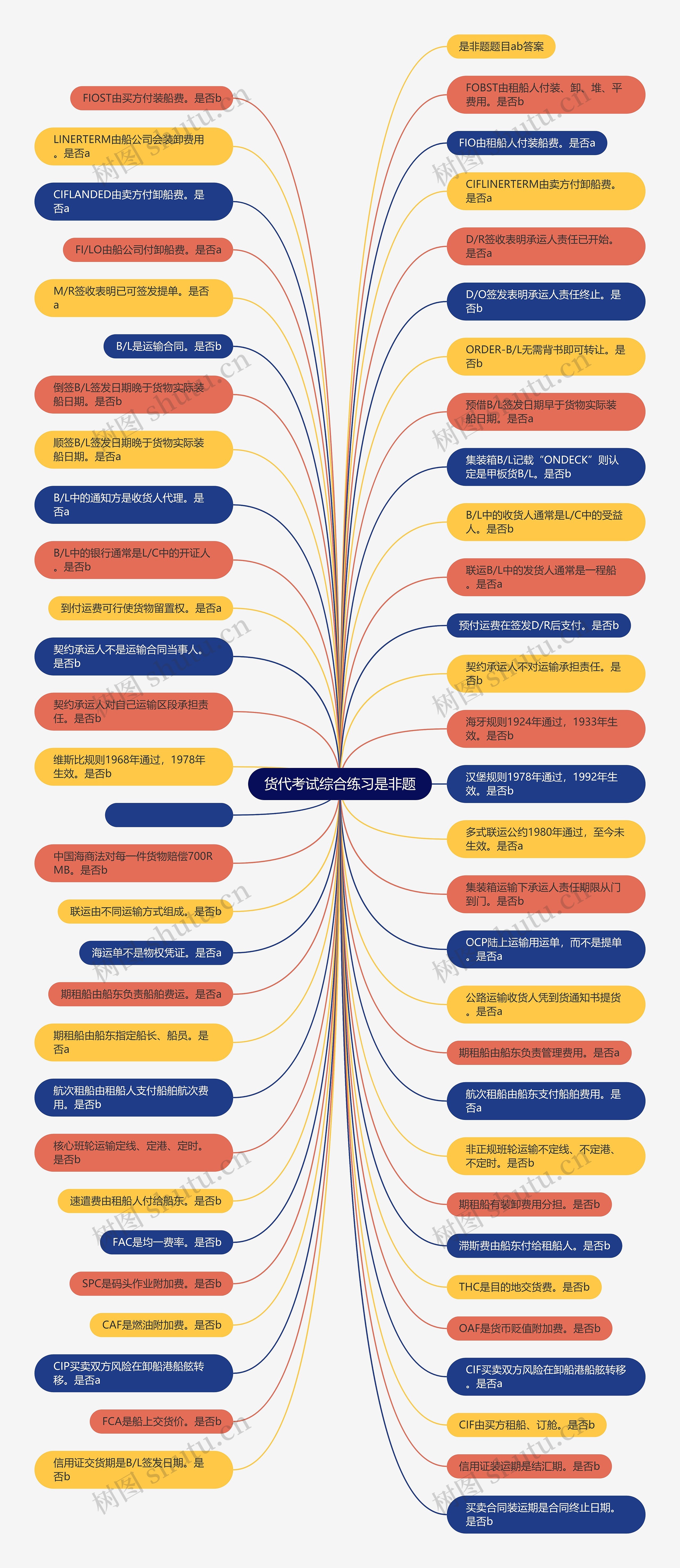 货代考试综合练习是非题思维导图