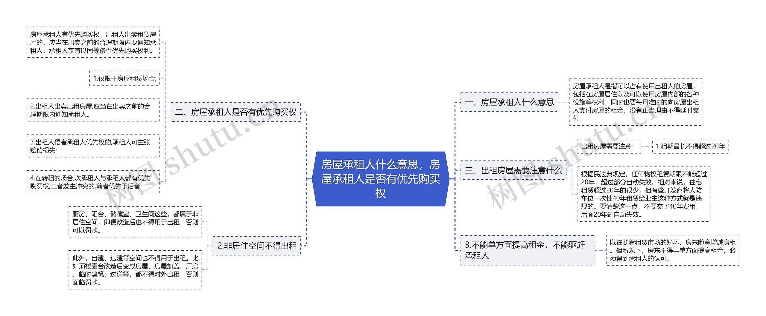 房屋承租人什么意思，房屋承租人是否有优先购买权思维导图