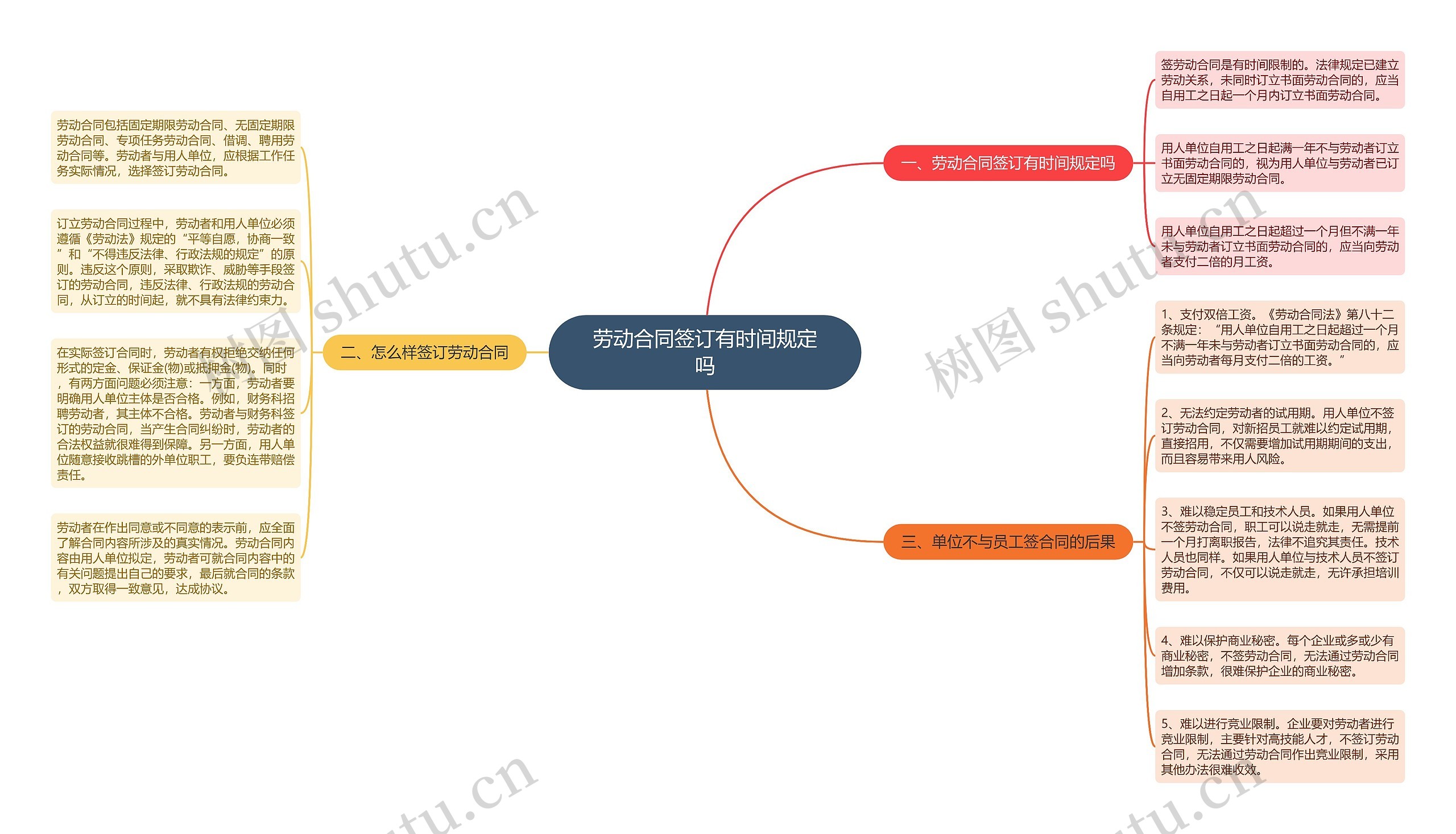 劳动合同签订有时间规定吗思维导图