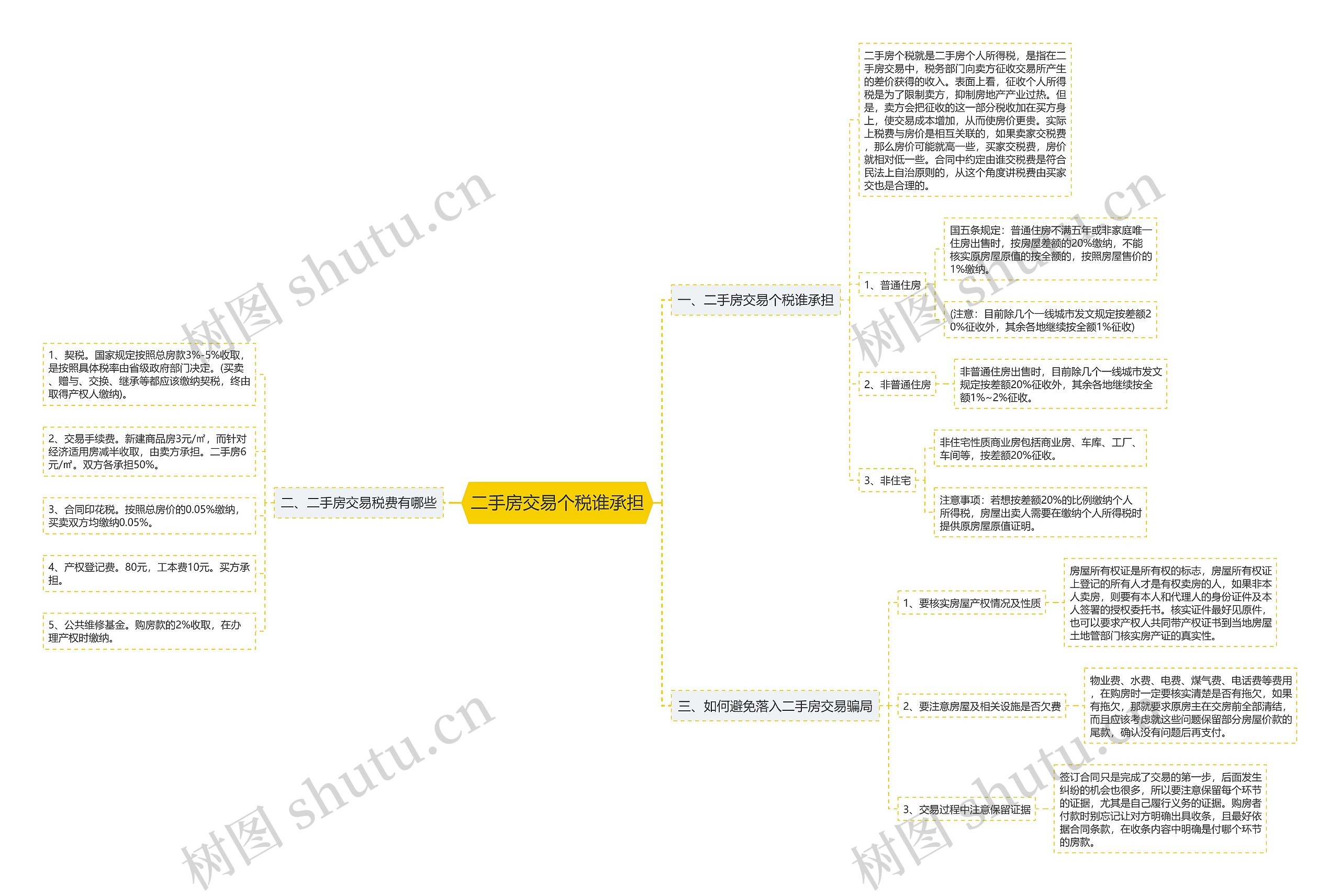 二手房交易个税谁承担思维导图