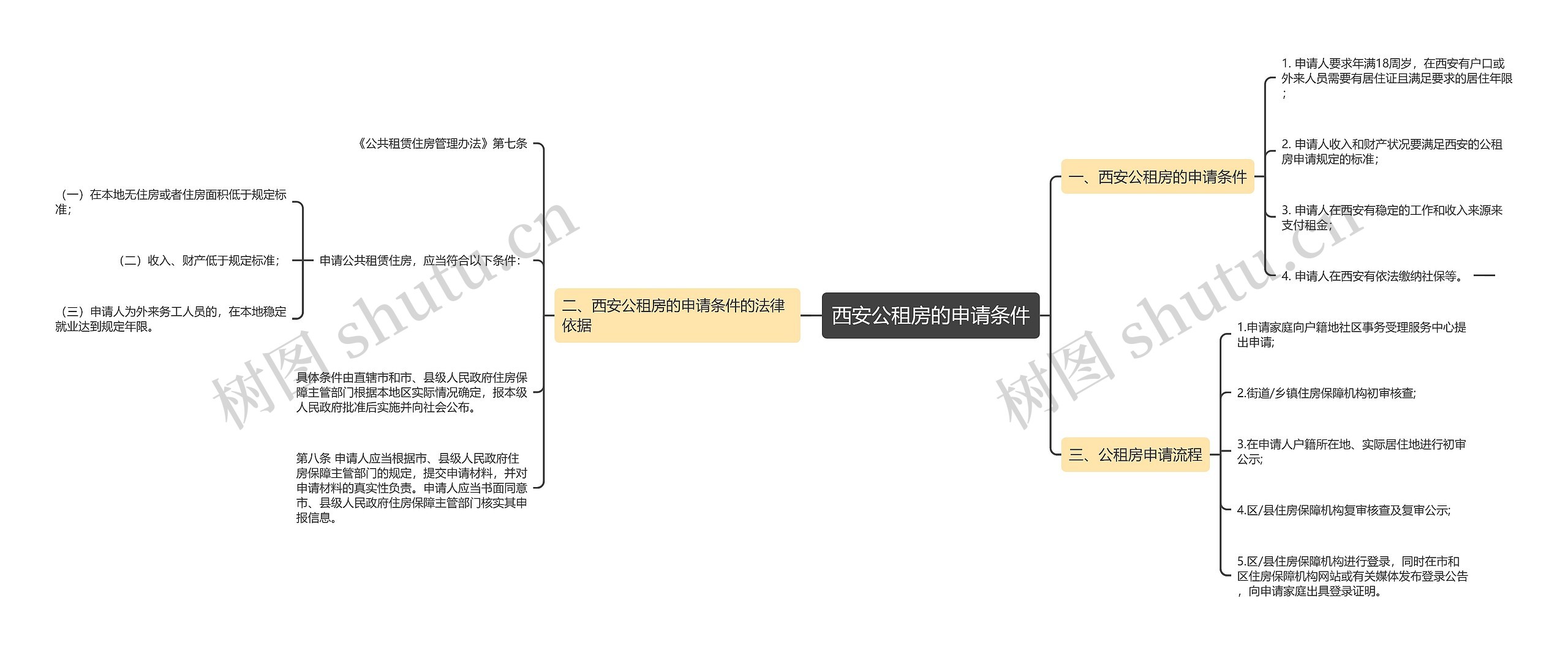 西安公租房的申请条件思维导图