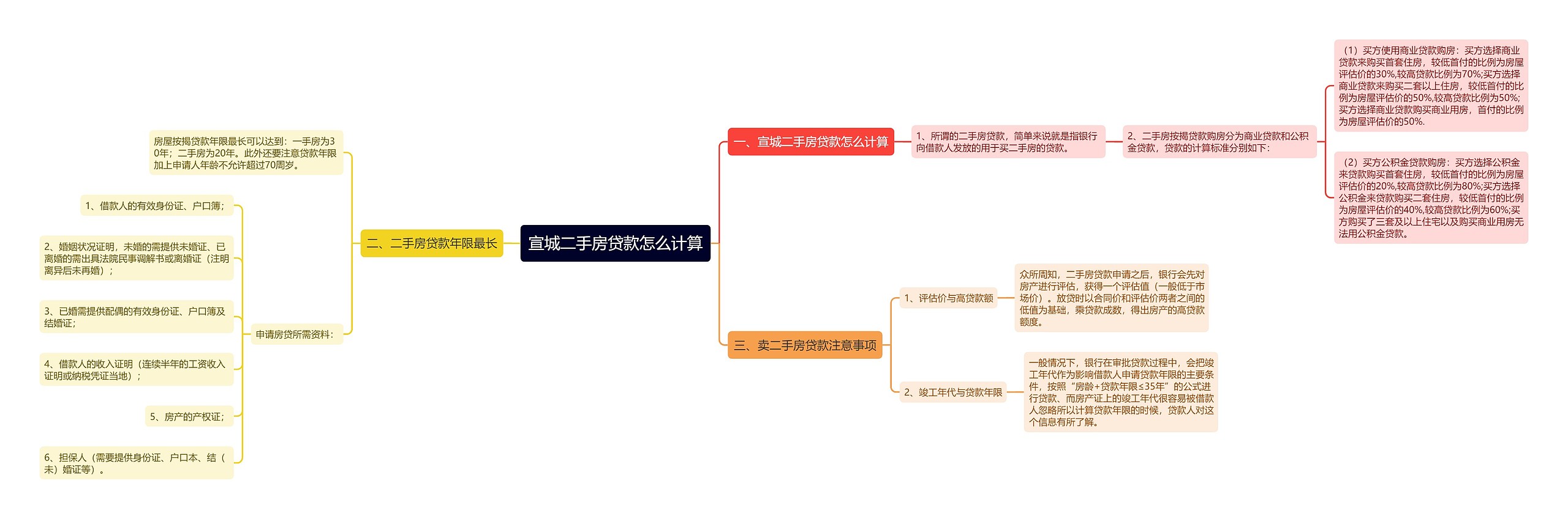 宣城二手房贷款怎么计算