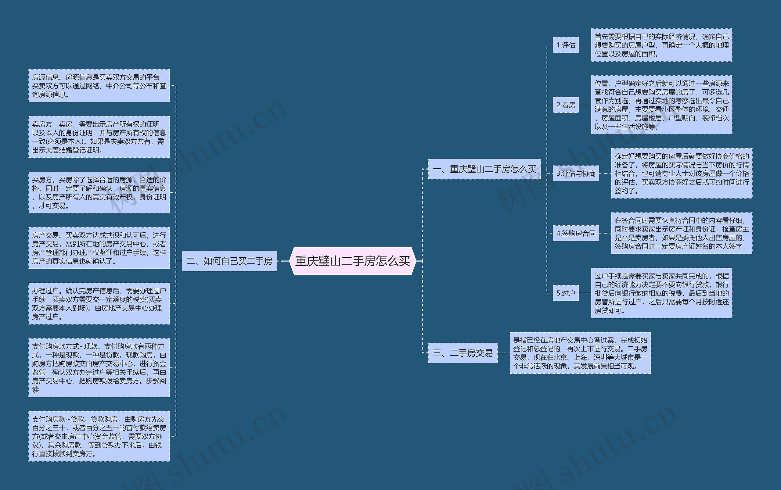 重庆璧山二手房怎么买思维导图