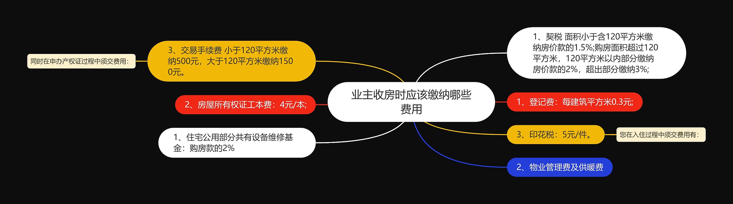 业主收房时应该缴纳哪些费用思维导图