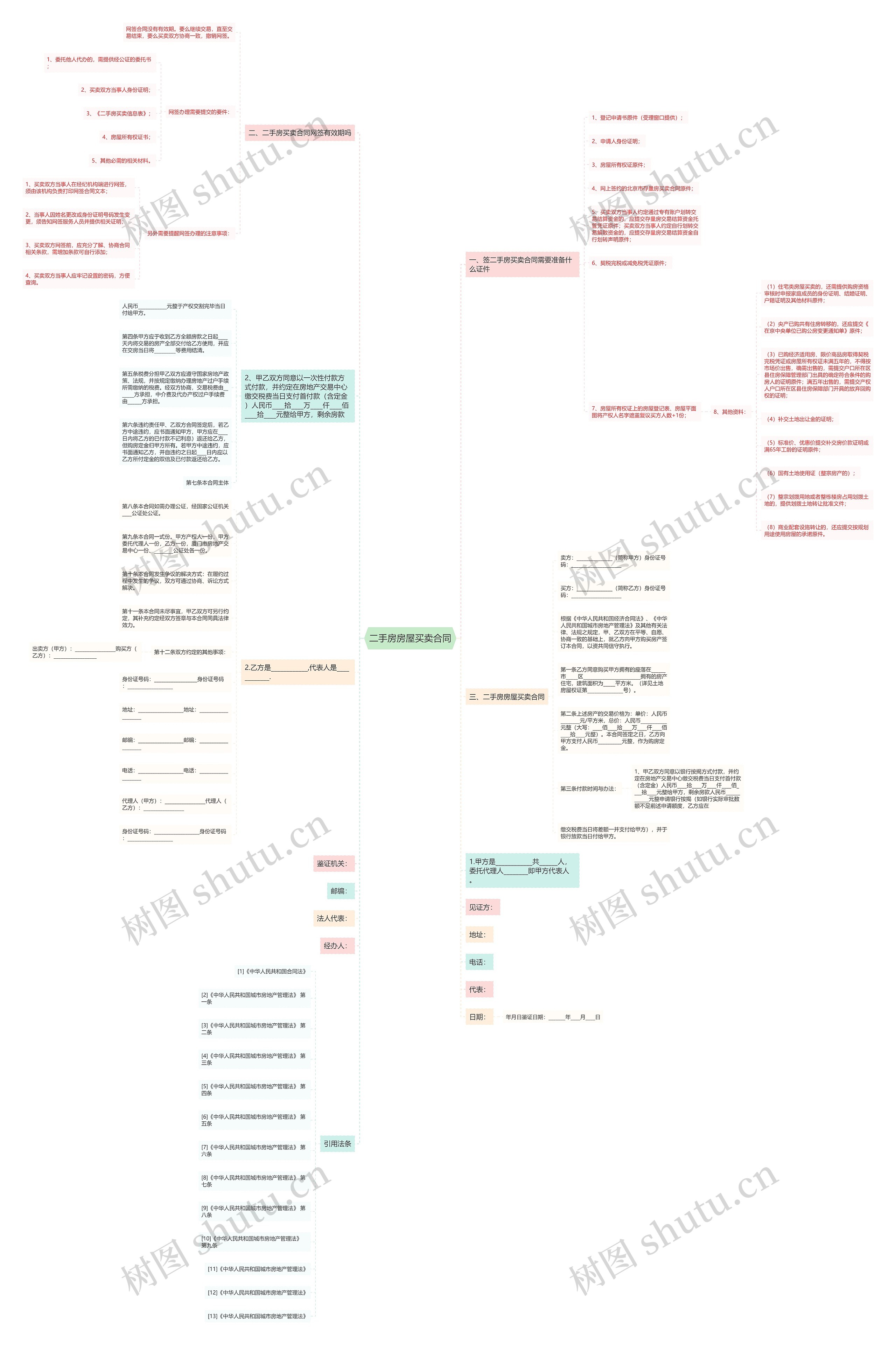 二手房房屋买卖合同思维导图