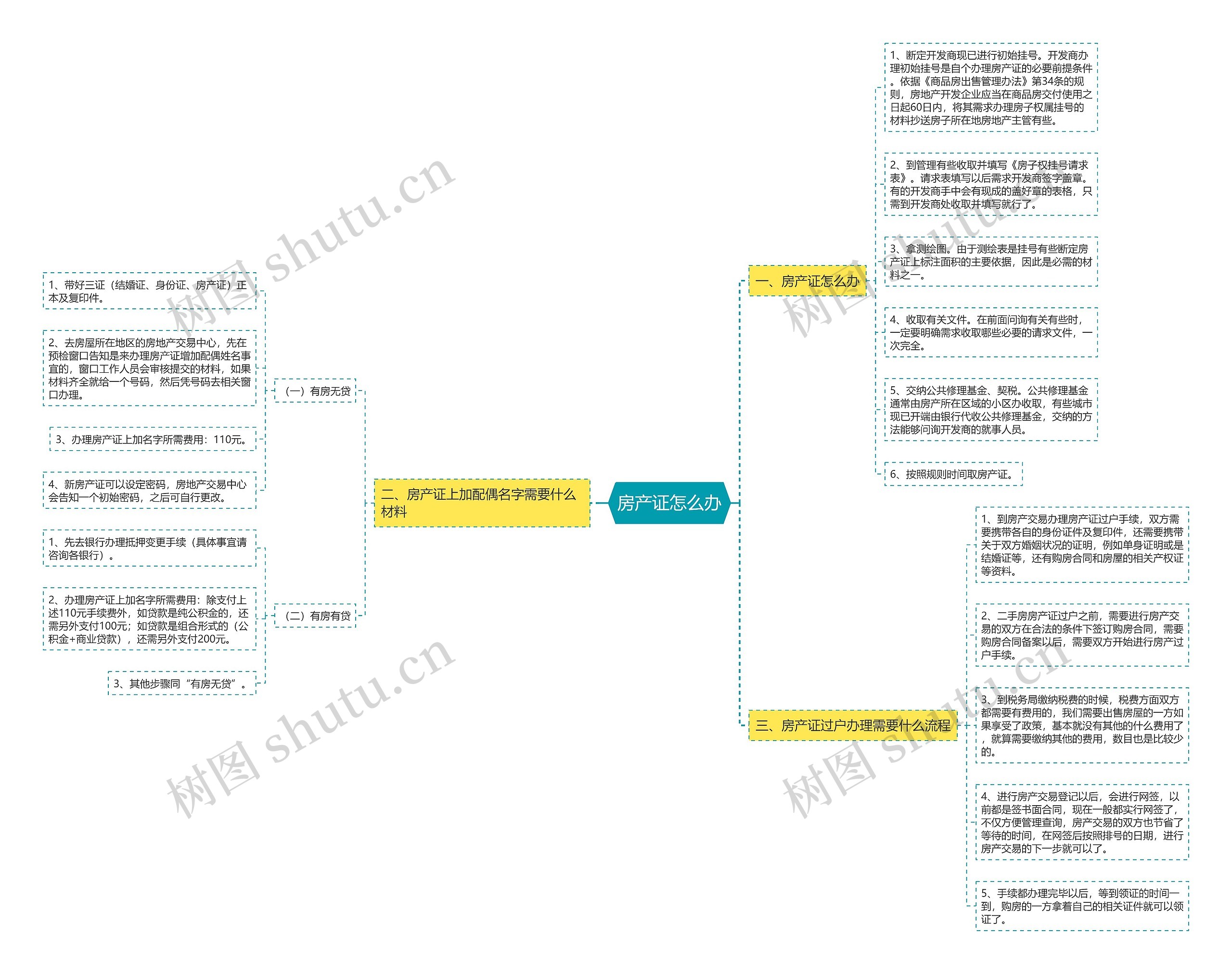 房产证怎么办思维导图