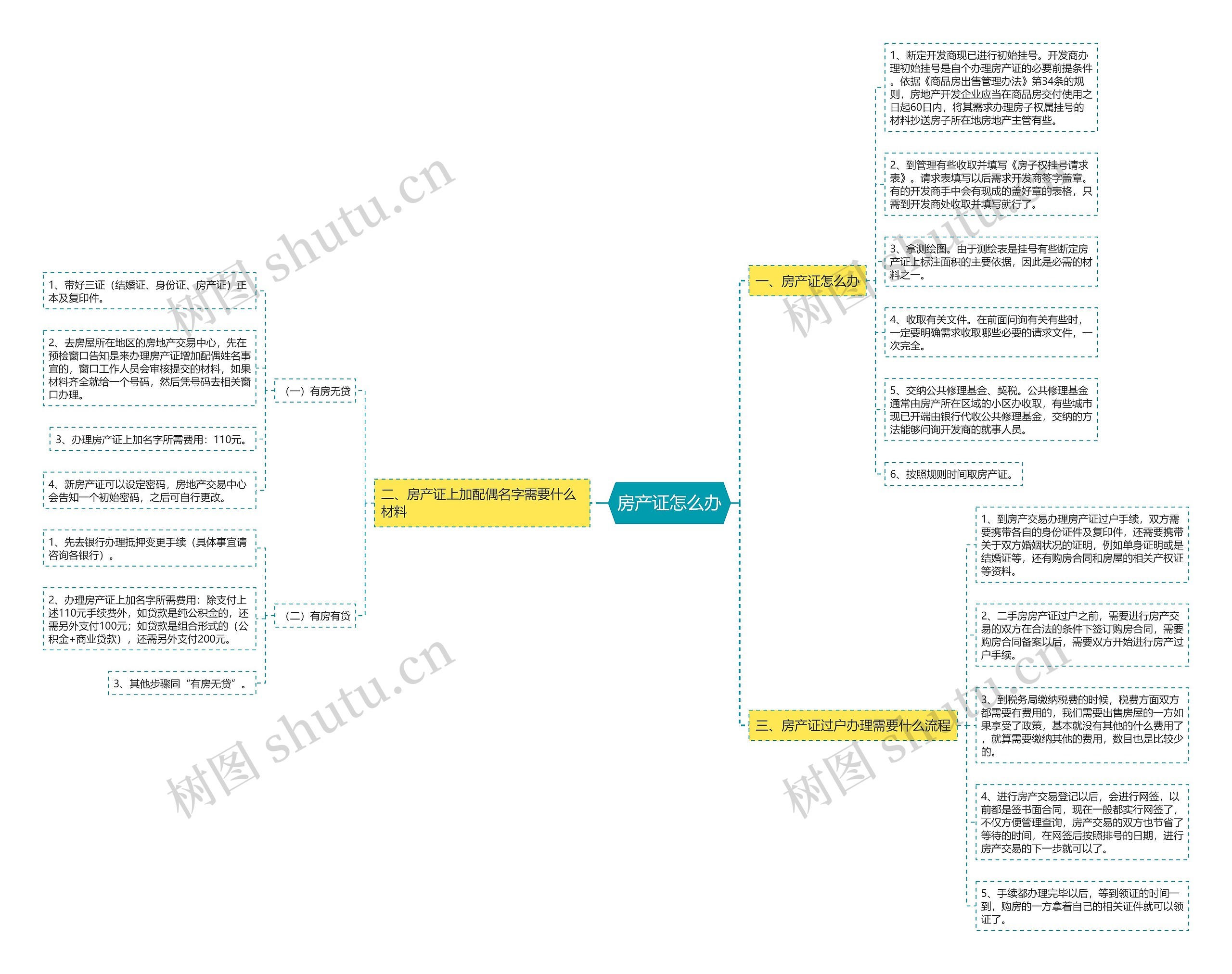 房产证怎么办 房产证怎么办