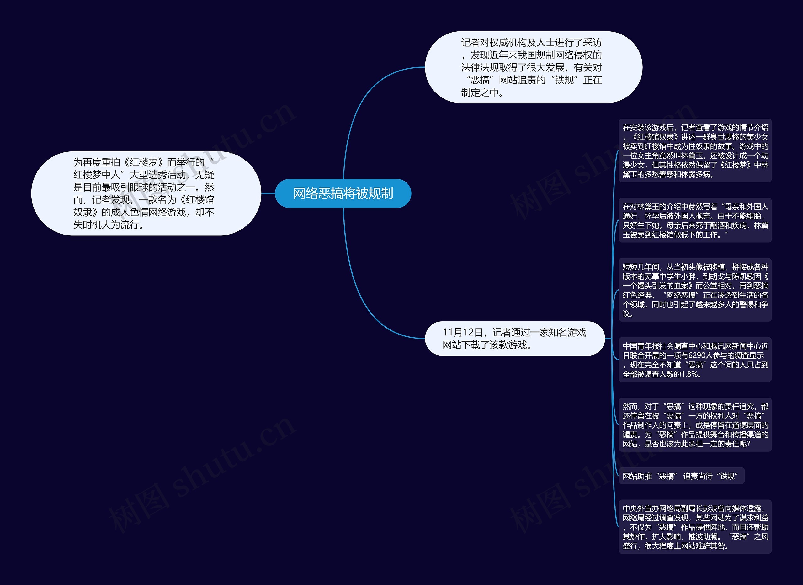  网络恶搞将被规制 思维导图