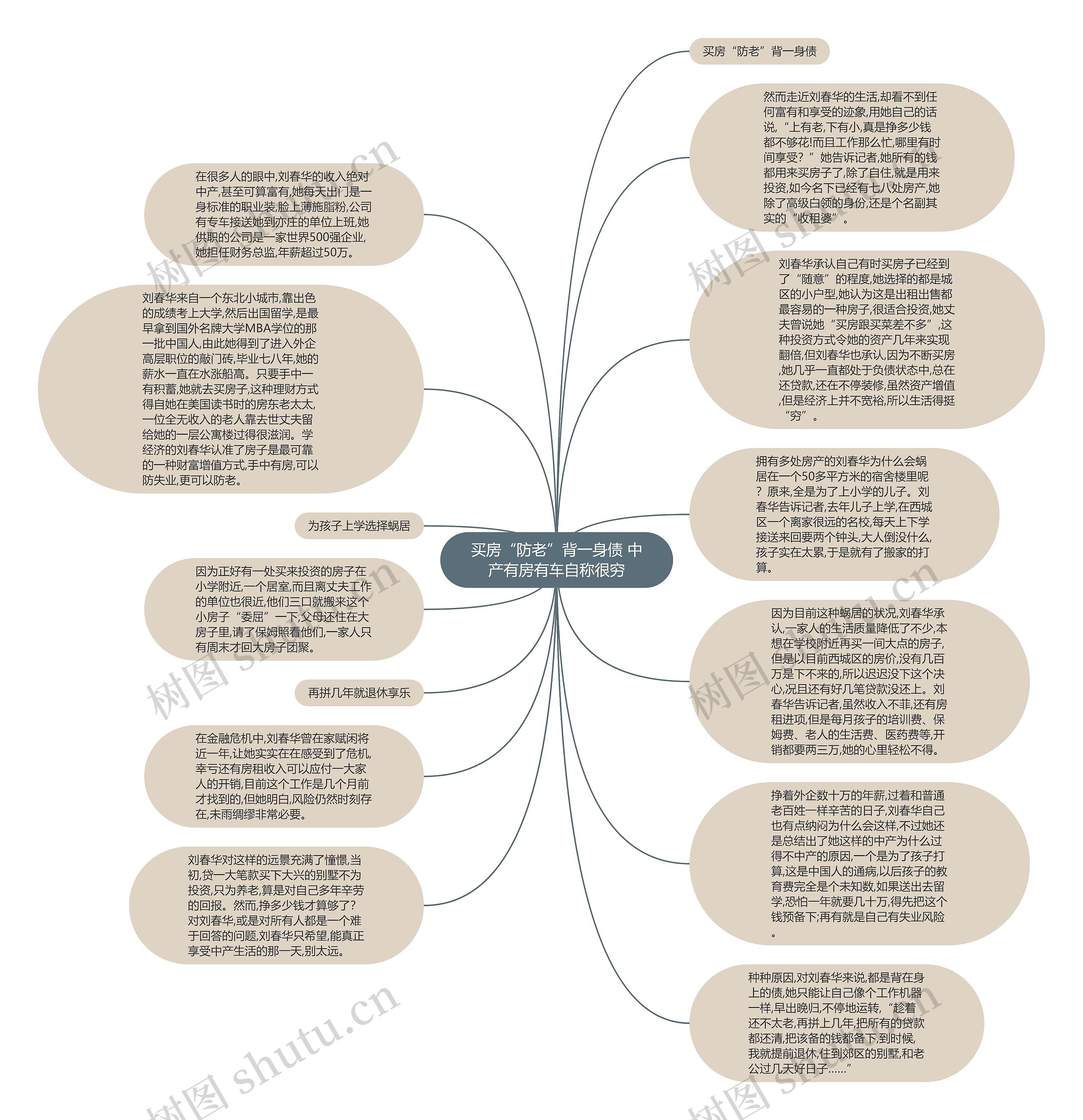 买房“防老”背一身债 中产有房有车自称很穷思维导图