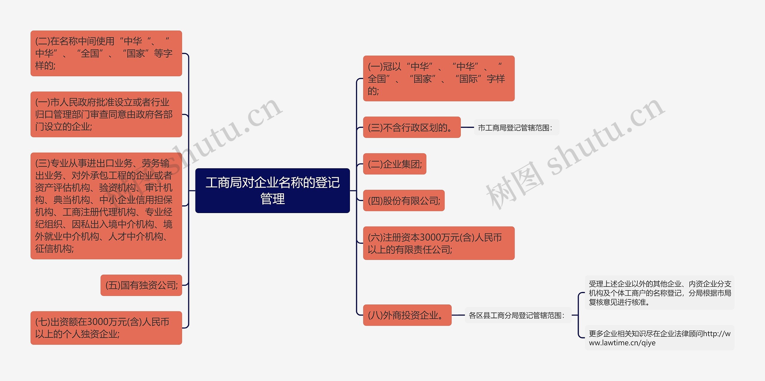 工商局对企业名称的登记管理思维导图