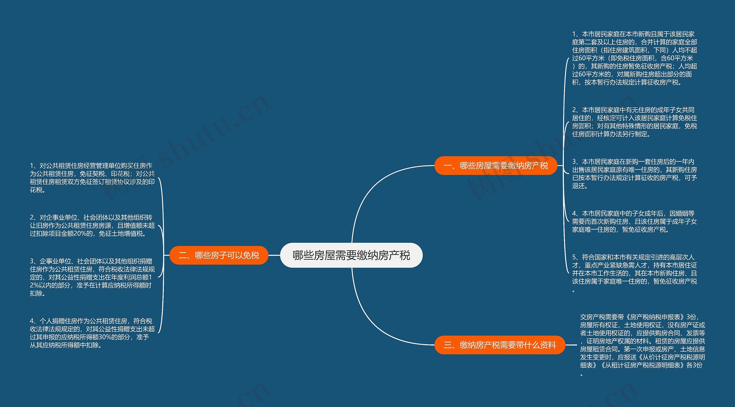 哪些房屋需要缴纳房产税思维导图