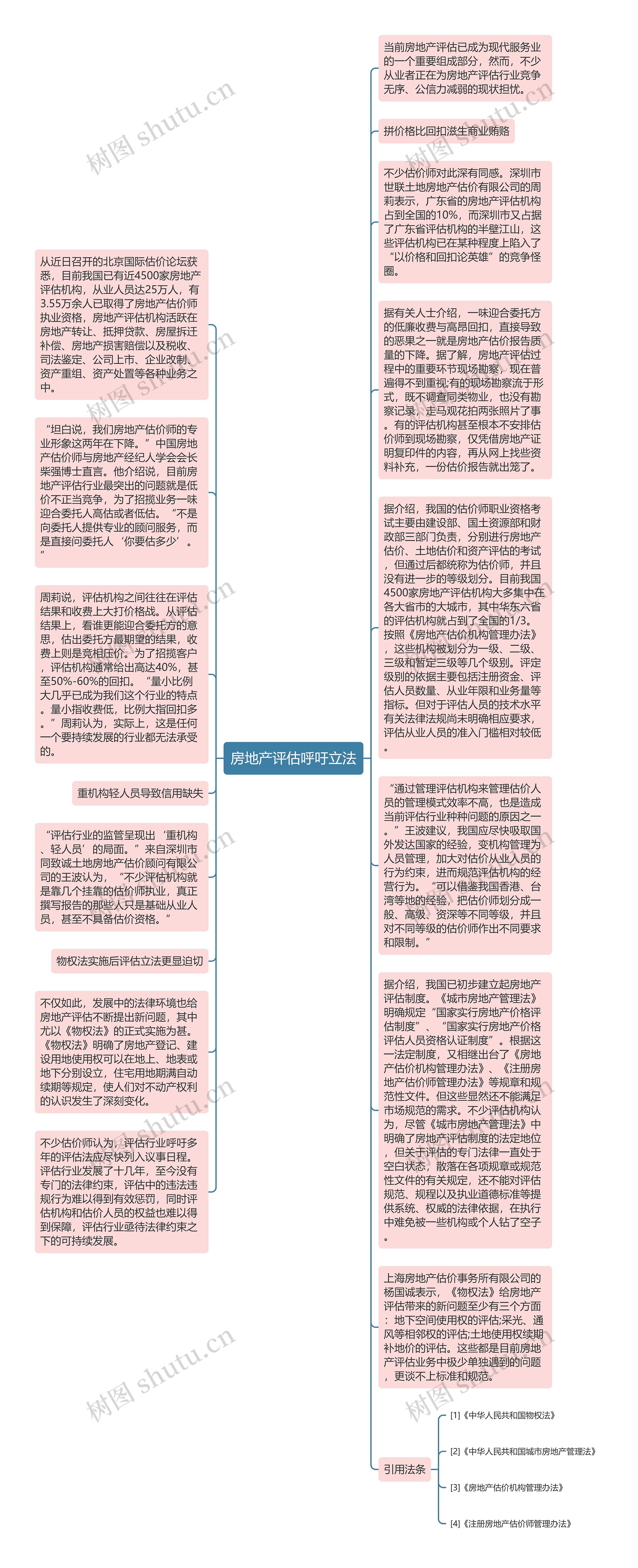 房地产评估呼吁立法思维导图