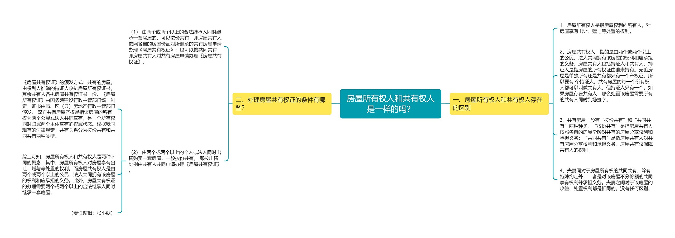 房屋所有权人和共有权人是一样的吗？思维导图