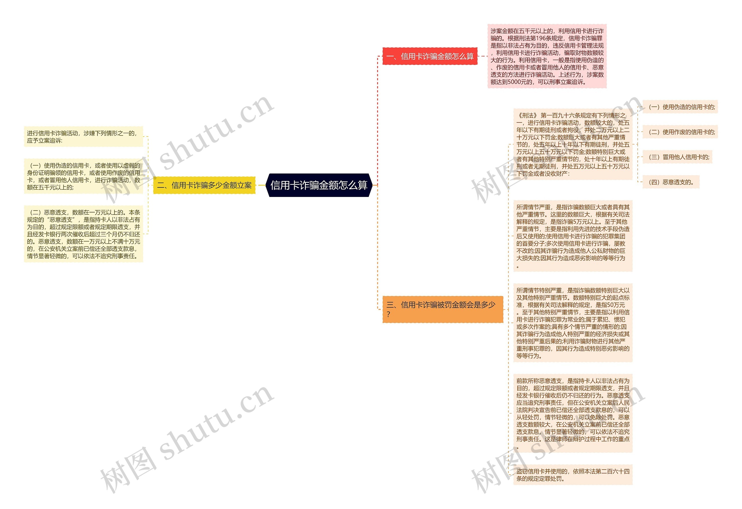 信用卡诈骗金额怎么算思维导图