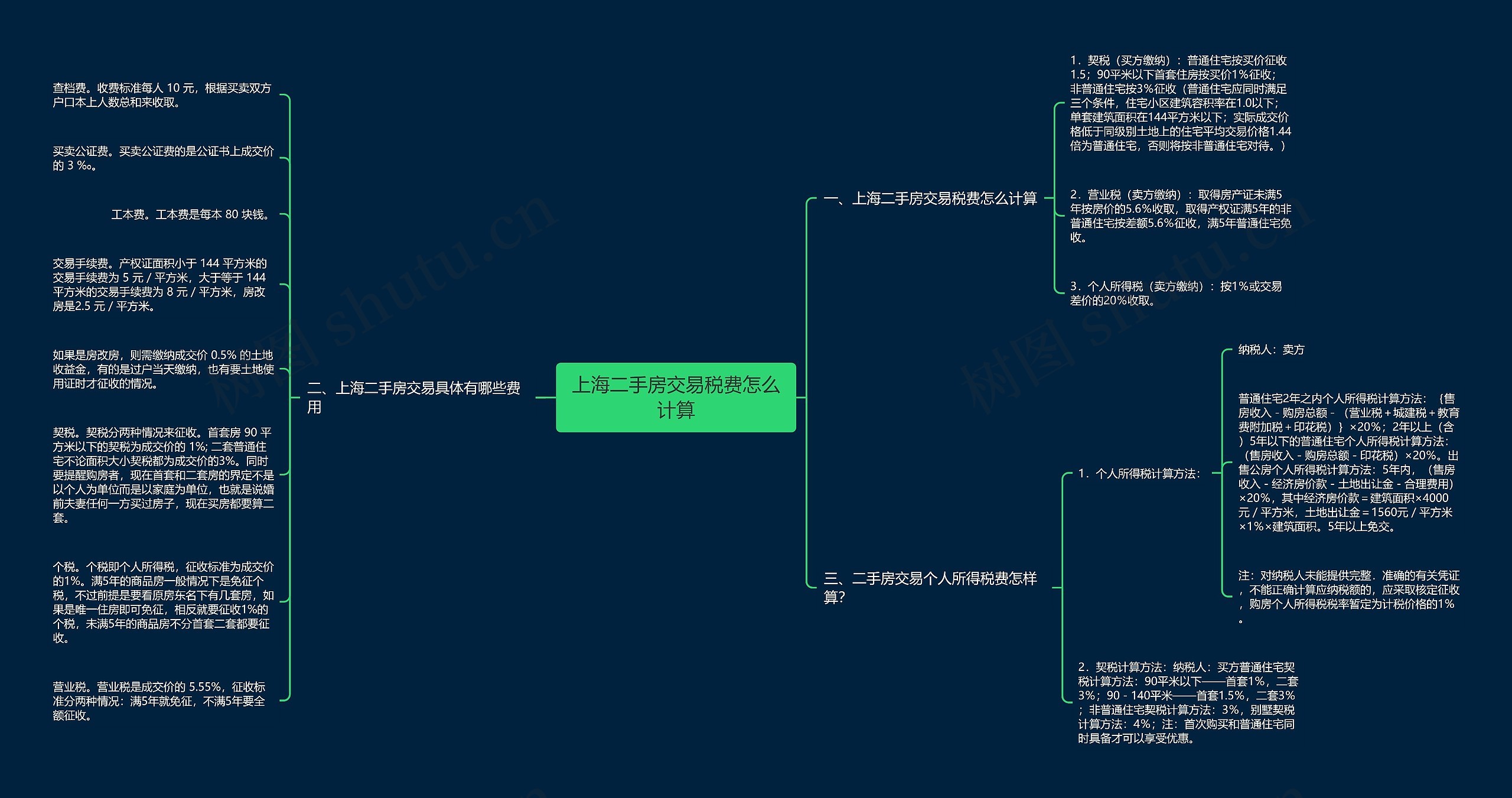 上海城市思维导图图片