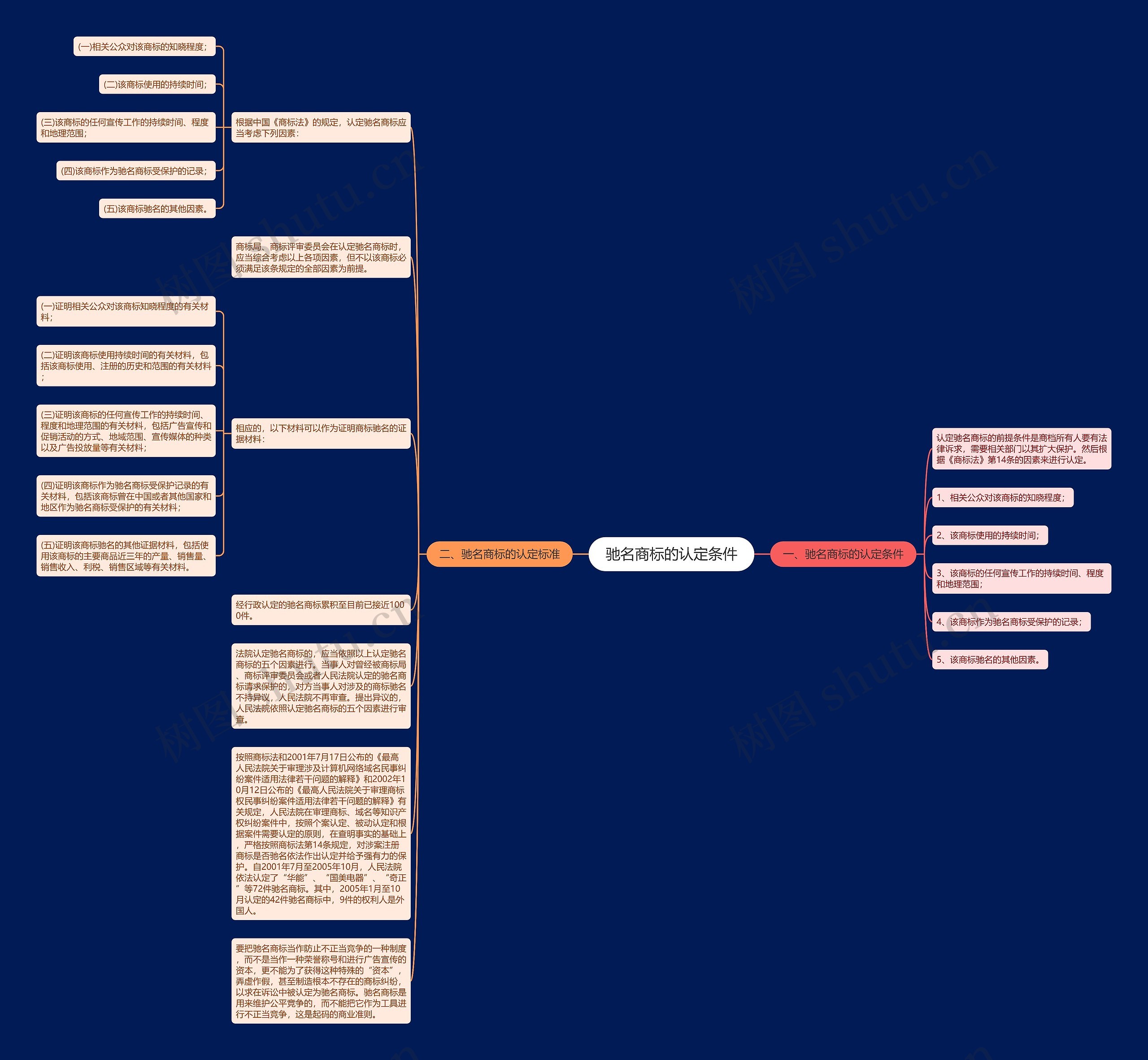 驰名商标的认定条件思维导图