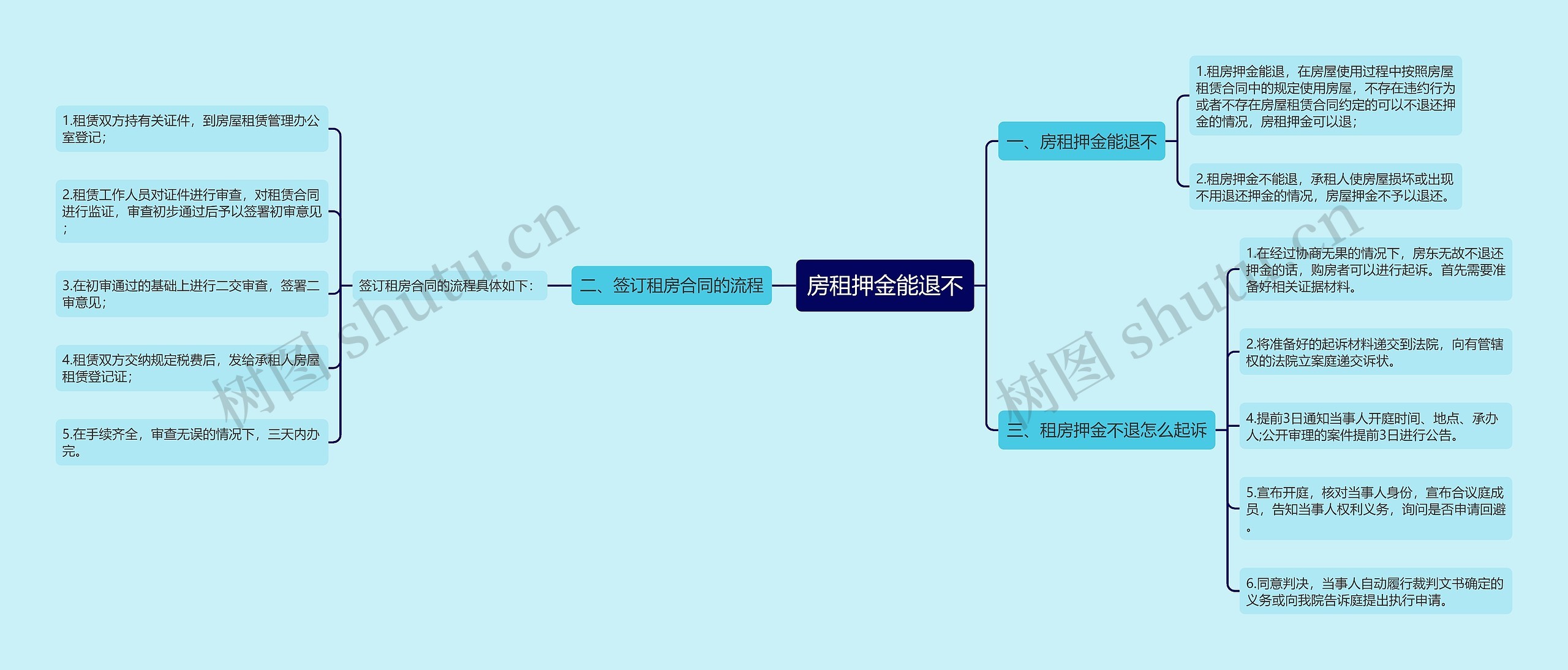 房租押金能退不思维导图