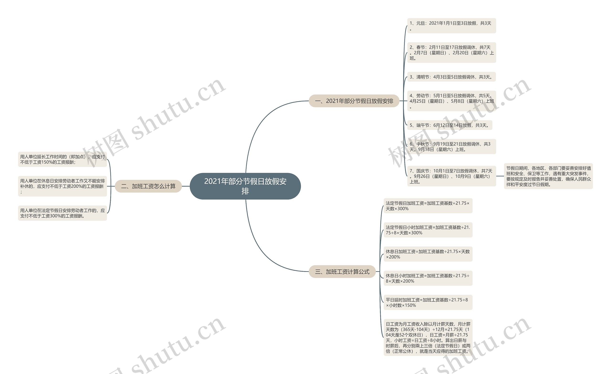 2021年部分节假日放假安排思维导图