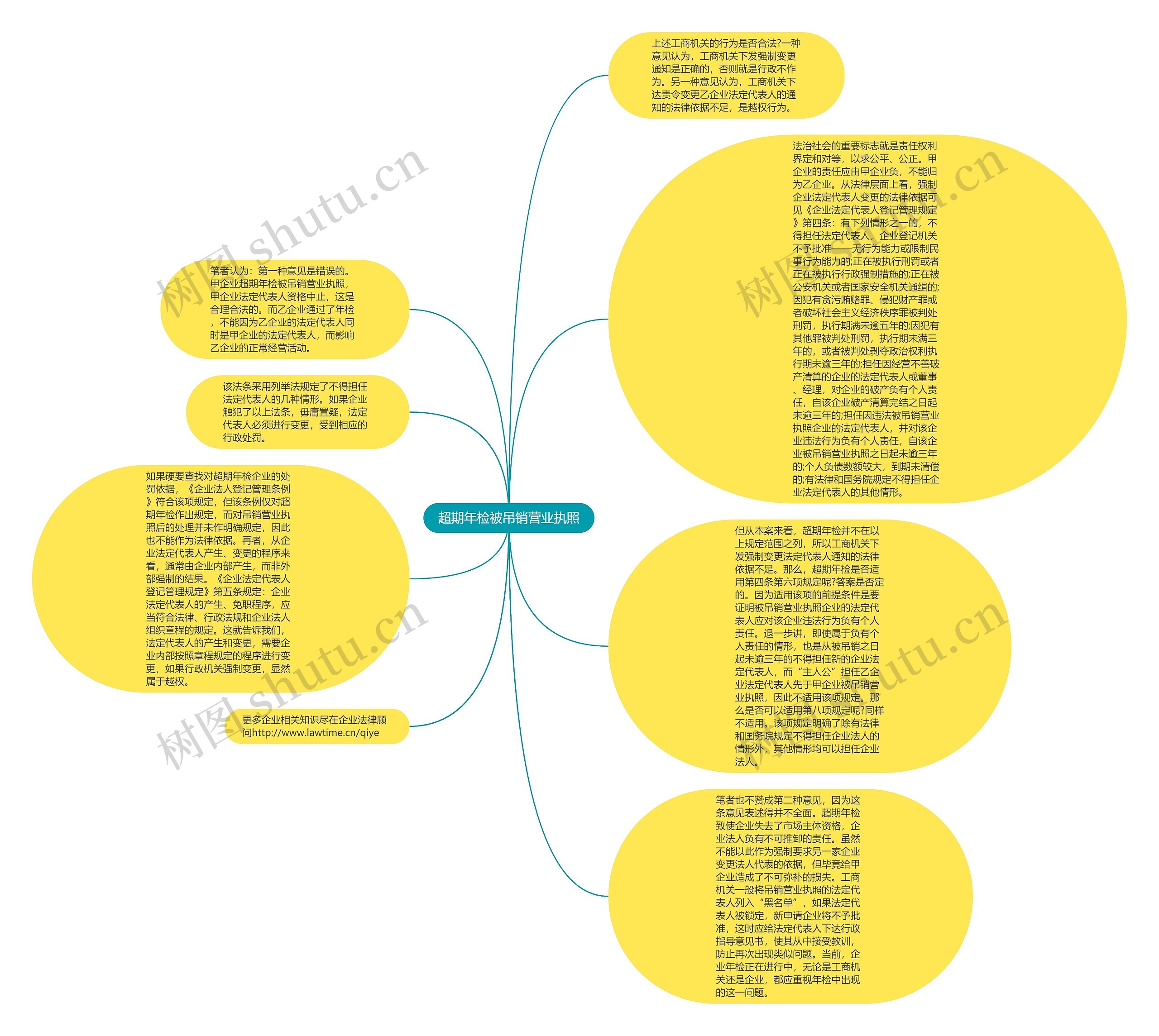 超期年检被吊销营业执照思维导图