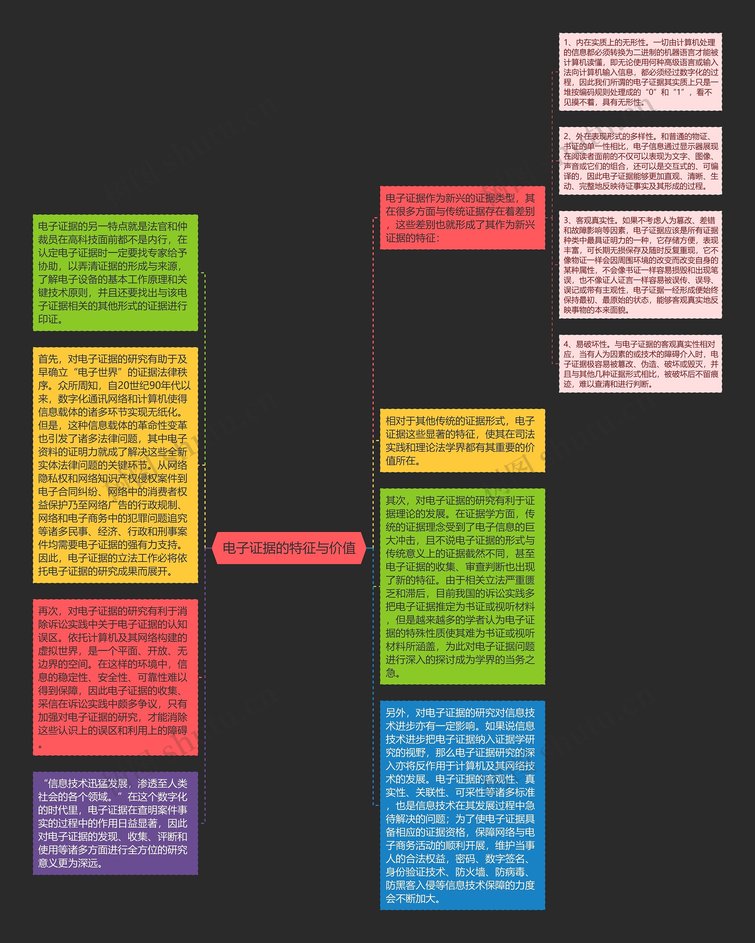  电子证据的特征与价值 思维导图