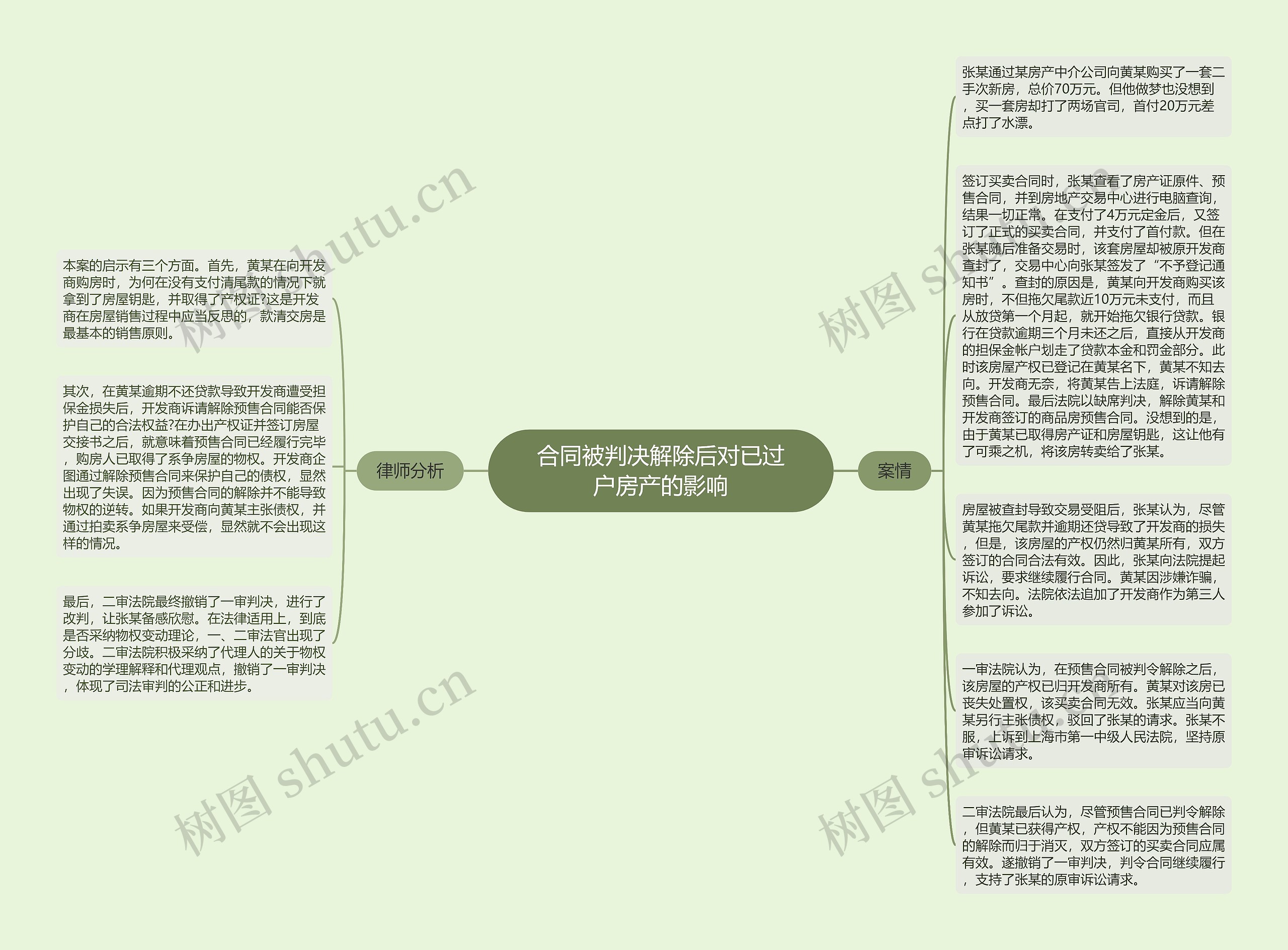 合同被判决解除后对已过户房产的影响思维导图