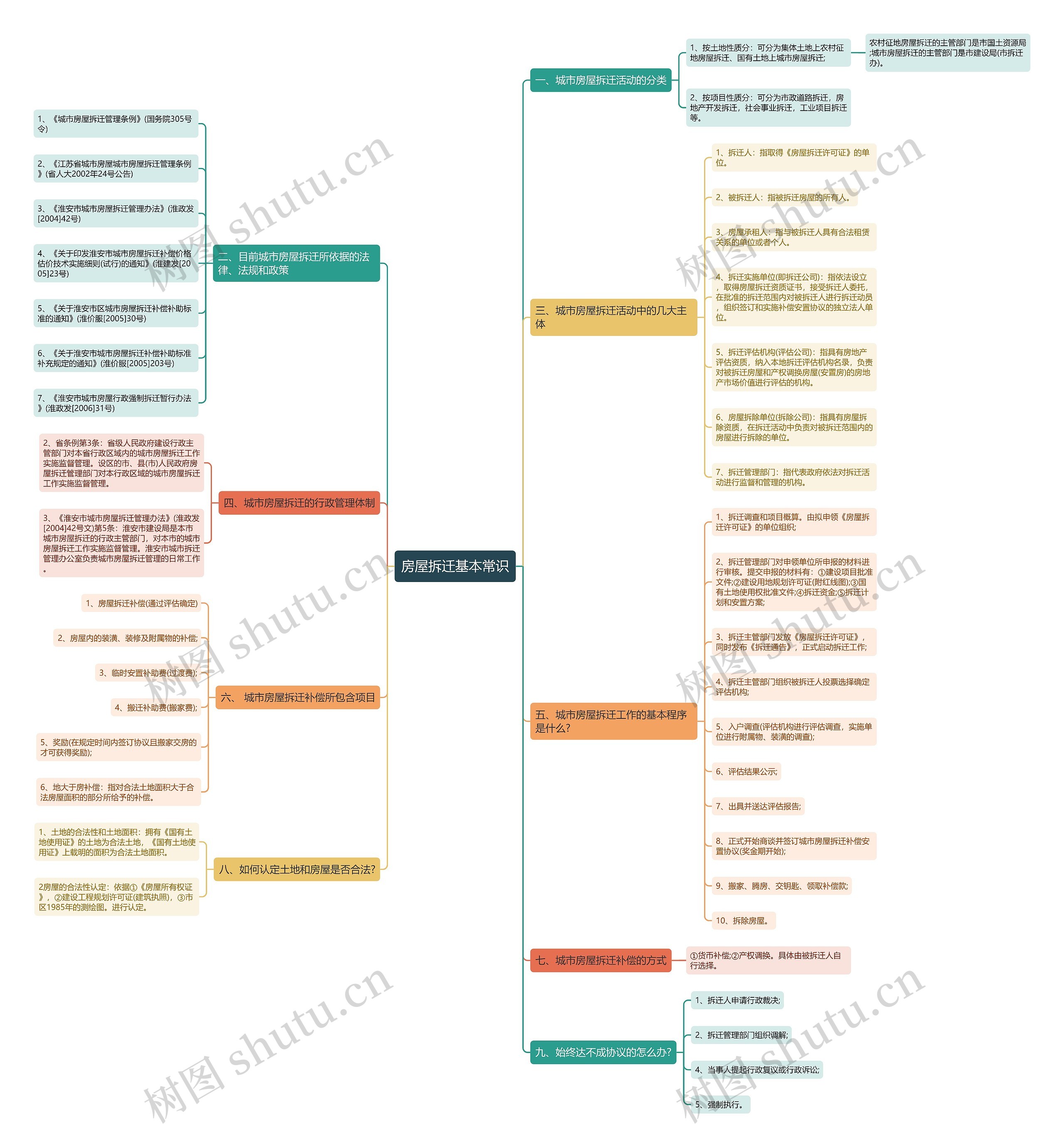房屋拆迁基本常识思维导图
