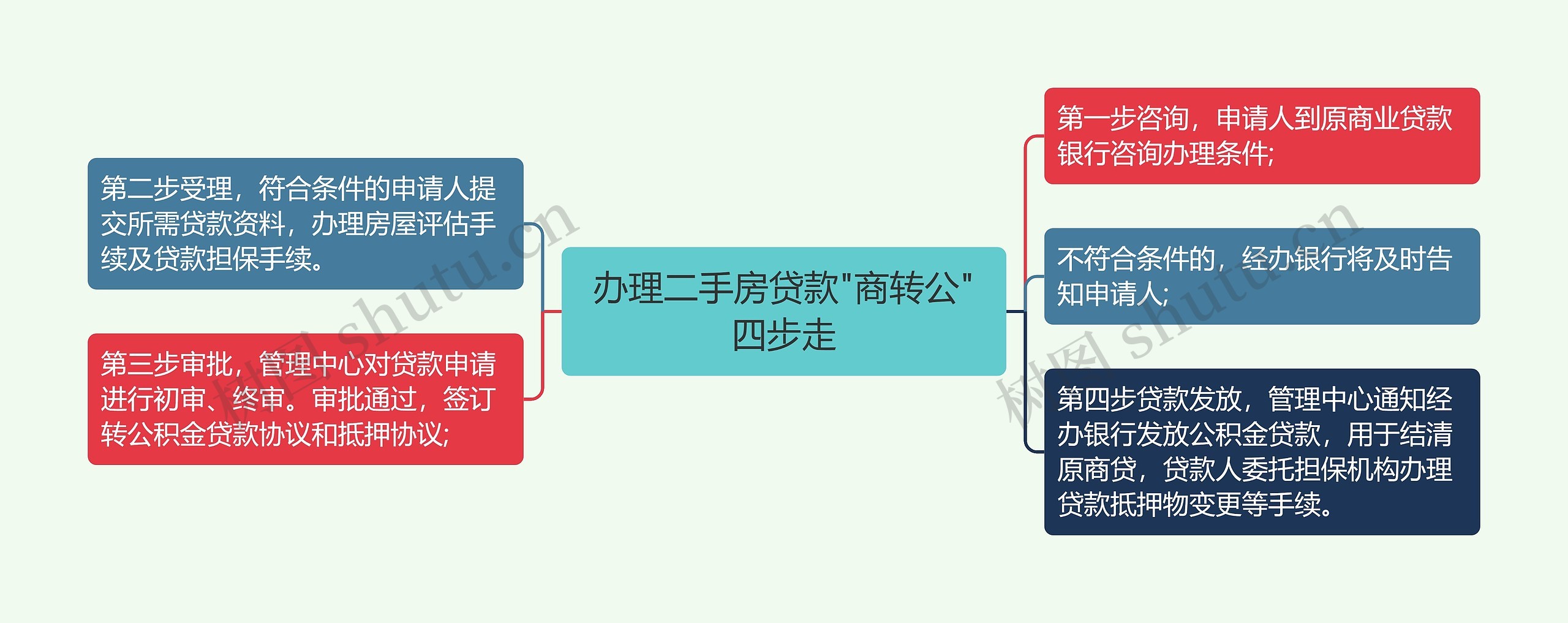 办理二手房贷款"商转公"四步走