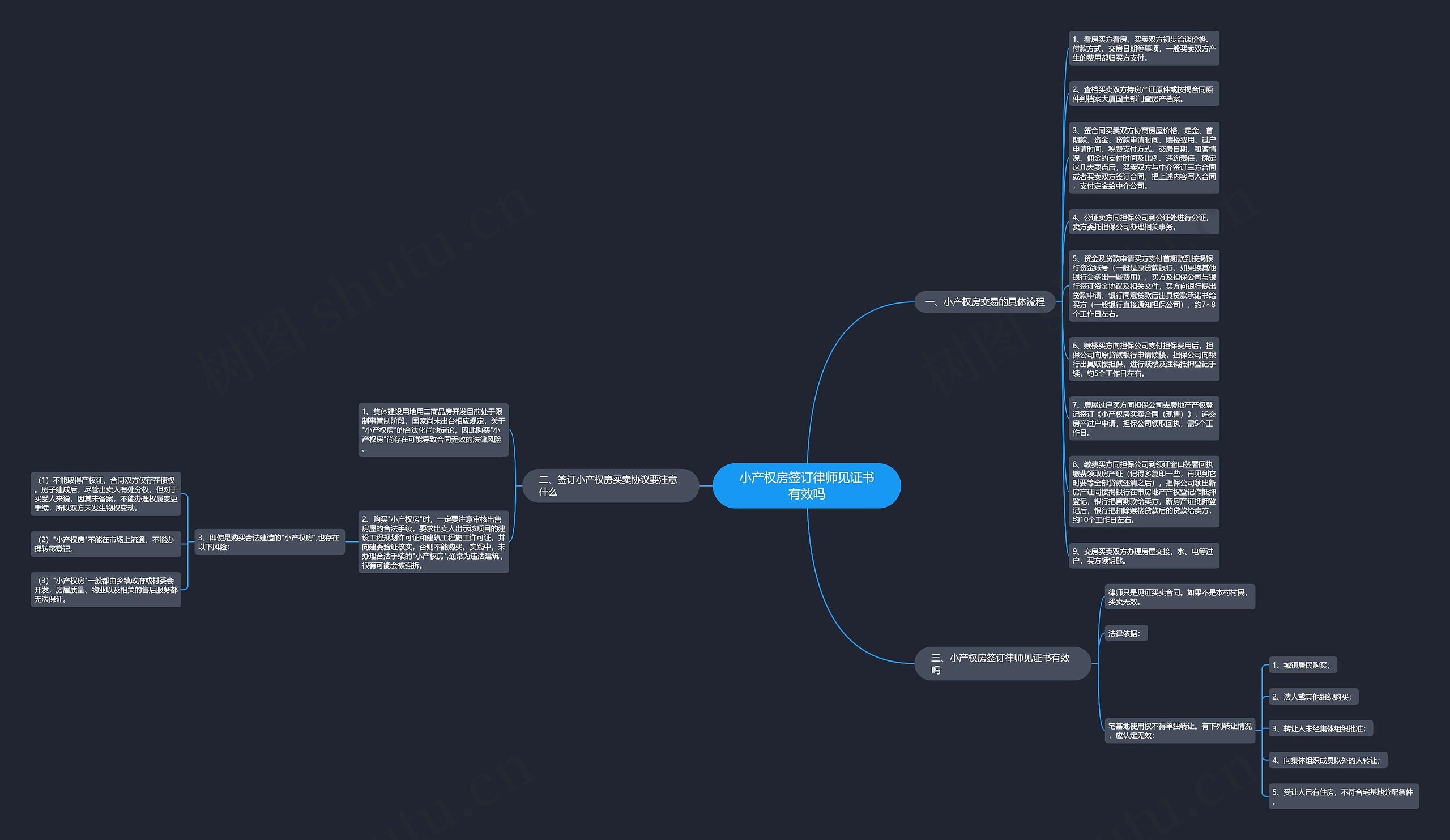 小产权房签订律师见证书有效吗思维导图