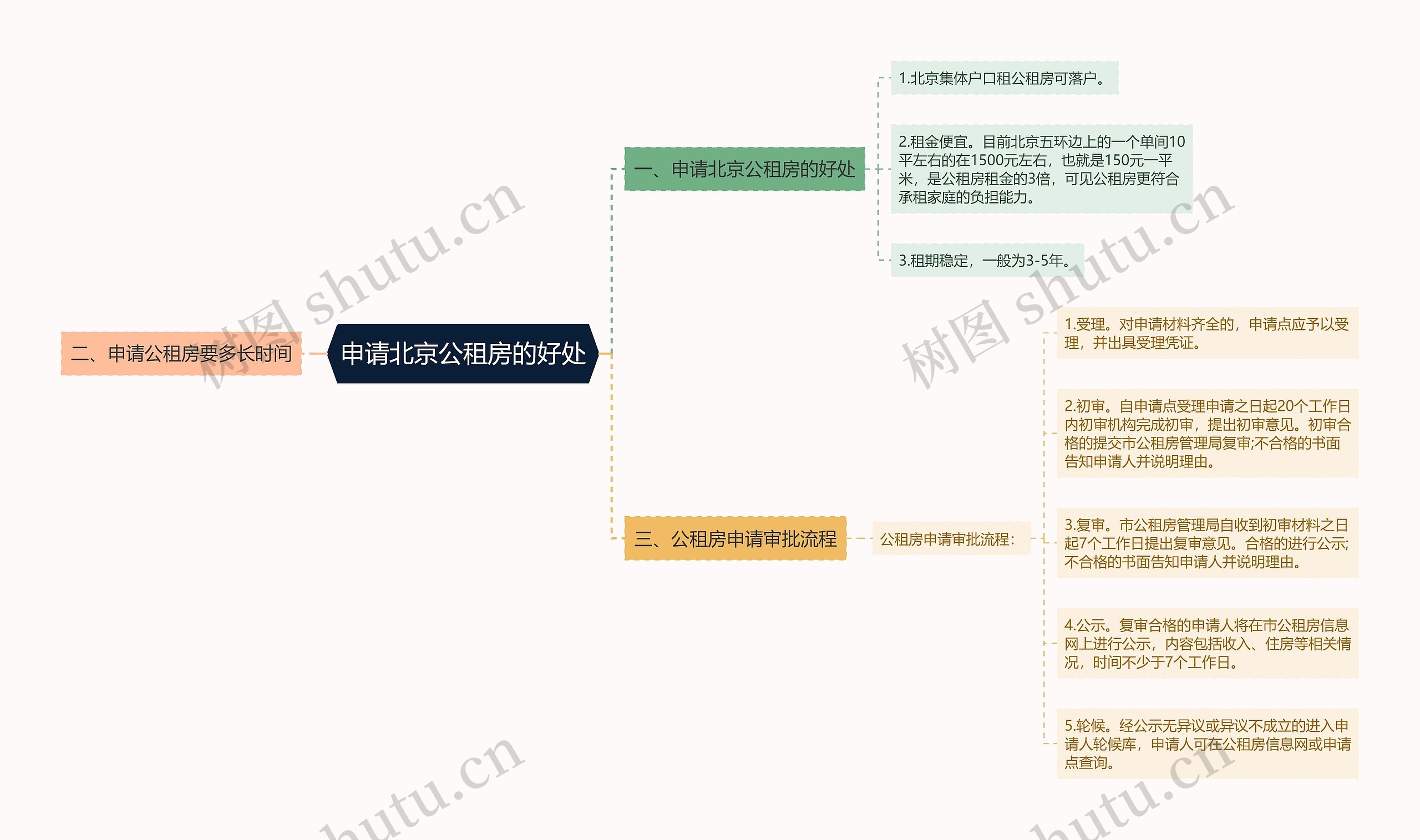 申请北京公租房的好处思维导图