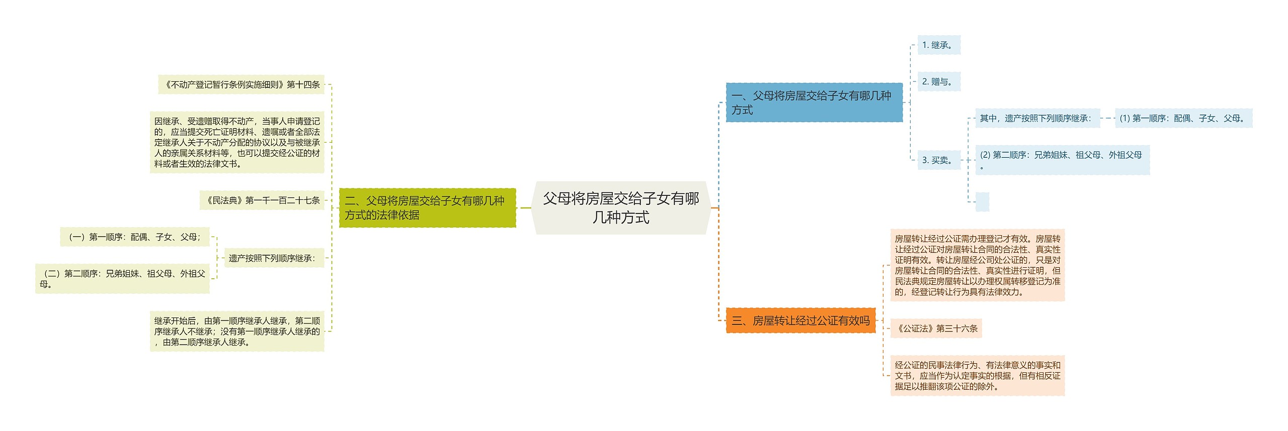 父母将房屋交给子女有哪几种方式思维导图