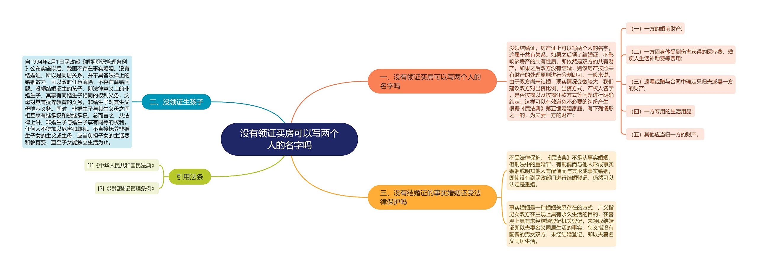 没有领证买房可以写两个人的名字吗思维导图