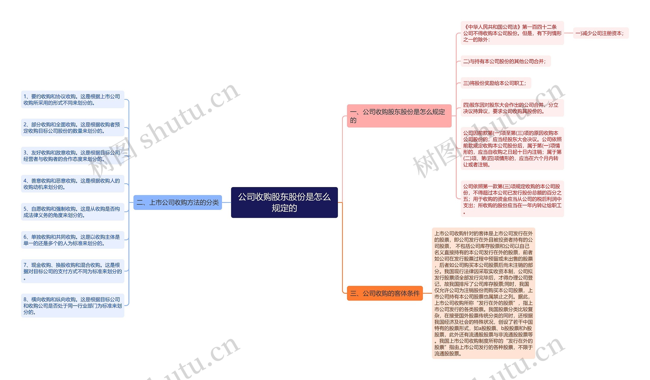 公司收购股东股份是怎么规定的